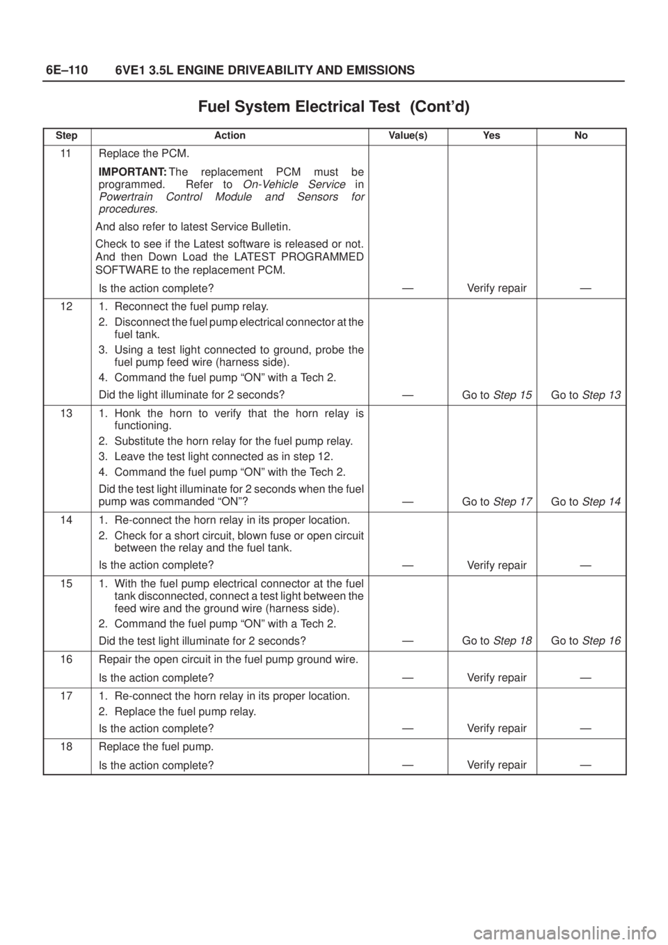 ISUZU AXIOM 2002  Service Repair Manual 6E±110
6VE1 3.5L ENGINE DRIVEABILITY AND EMISSIONS
Fuel System Electrical Test	
StepNo Ye s Value(s) Action
11Replace the PCM.
IMPORTANT:The replacement PCM must be
programmed.  Refer to 
On