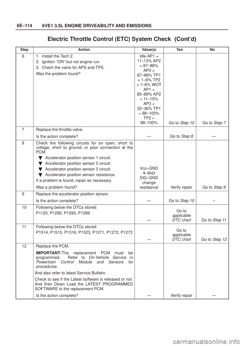 ISUZU AXIOM 2002  Service Repair Manual 6E±114
6VE1 3.5L ENGINE DRIVEABILITY AND EMISSIONS
Electric Throttle Control (ETC) System Check	
StepNo Ye s Value(s) Action
61. Install the Tech 2
2. Ignition ªONº but not engine run.
3. 