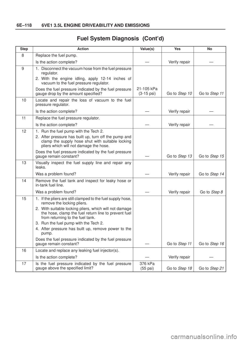 ISUZU AXIOM 2002  Service Repair Manual 6E±118
6VE1 3.5L ENGINE DRIVEABILITY AND EMISSIONS
Fuel System Diagnosis	
StepNo Ye s Value(s) Action
8Replace the fuel pump.
Is the action complete?
ÐVerify repairÐ
91. Disconnect the vac
