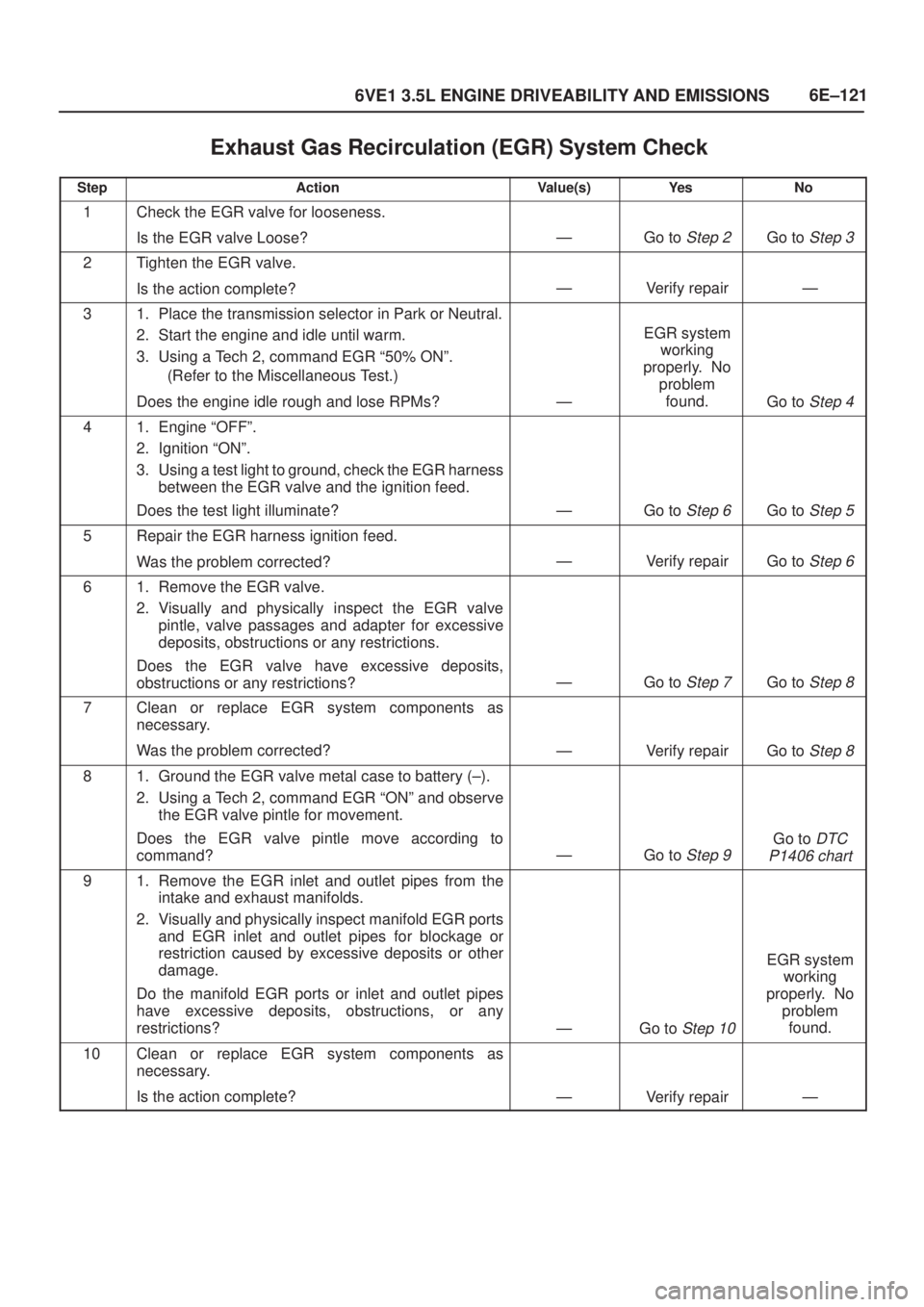 ISUZU AXIOM 2002  Service Repair Manual 6E±121
6VE1 3.5L ENGINE DRIVEABILITY AND EMISSIONS
Exhaust Gas Recirculation (EGR) System Check
StepActionValue(s)Ye sNo
1Check the EGR valve for looseness.
Is the EGR valve Loose?
ÐGo to Step 2Go 