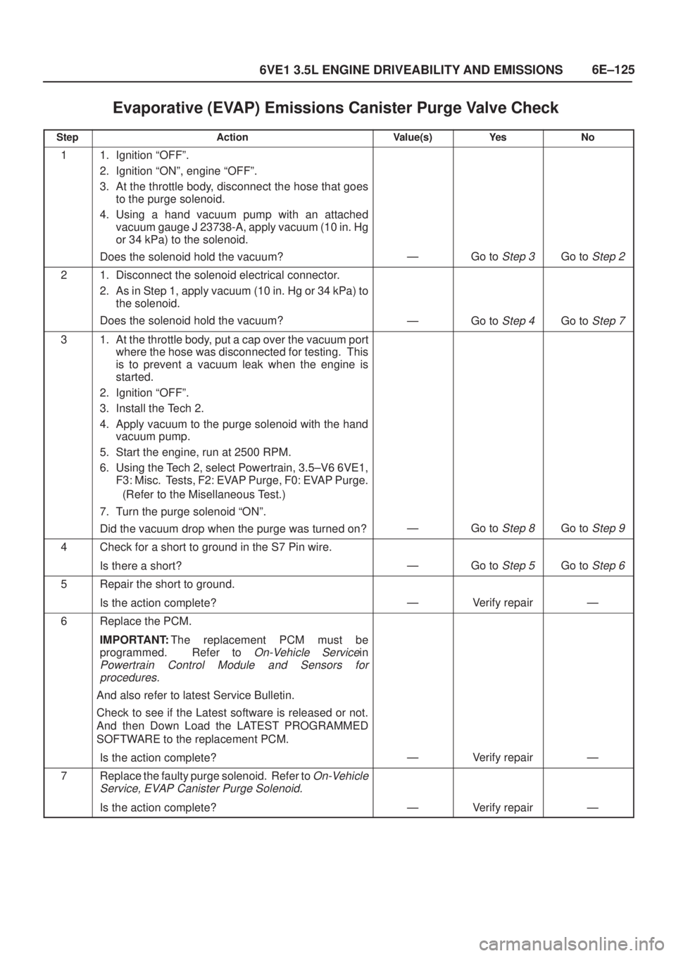 ISUZU AXIOM 2002  Service Repair Manual 6E±125
6VE1 3.5L ENGINE DRIVEABILITY AND EMISSIONS
Evaporative (EVAP) Emissions Canister Purge Valve Check
StepActionValue(s)Ye sNo
11. Ignition ªOFFº.
2. Ignition ªONº, engine ªOFFº.
3. At th