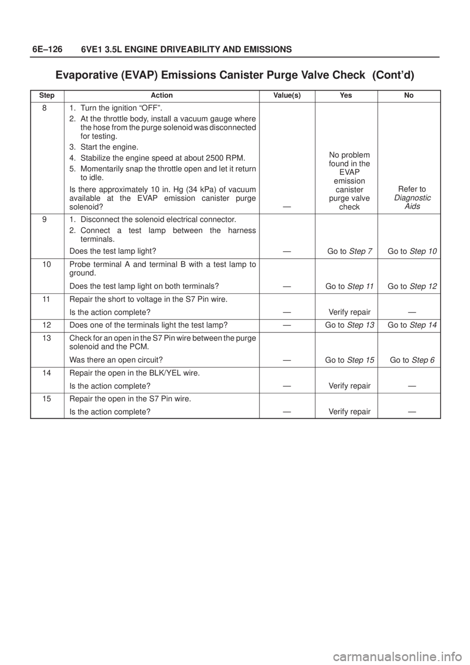 ISUZU AXIOM 2002  Service Repair Manual 6E±126
6VE1 3.5L ENGINE DRIVEABILITY AND EMISSIONS
Evaporative (EVAP) Emissions Canister Purge Valve Check	
StepNo Ye s Value(s) Action
81. Turn the ignition ªOFFº.
2. At the throttle body