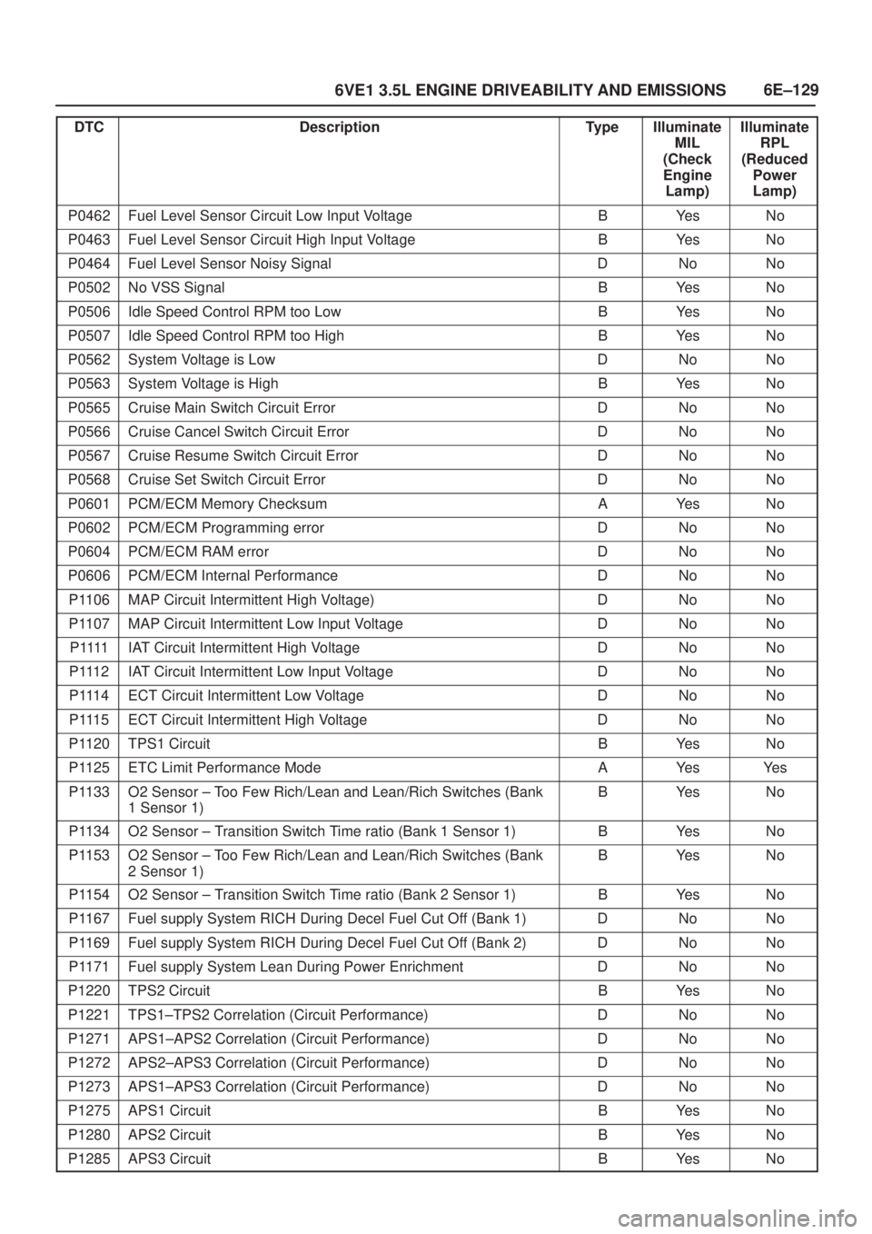 ISUZU AXIOM 2002  Service Repair Manual 6E±129
6VE1 3.5L ENGINE DRIVEABILITY AND EMISSIONS
DTCIlluminate
RPL
(Reduced
Power
Lamp) Illuminate
MIL
(Check
Engine
Lamp) Type Description
P0462Fuel Level Sensor Circuit Low Input VoltageBYe sNo
P