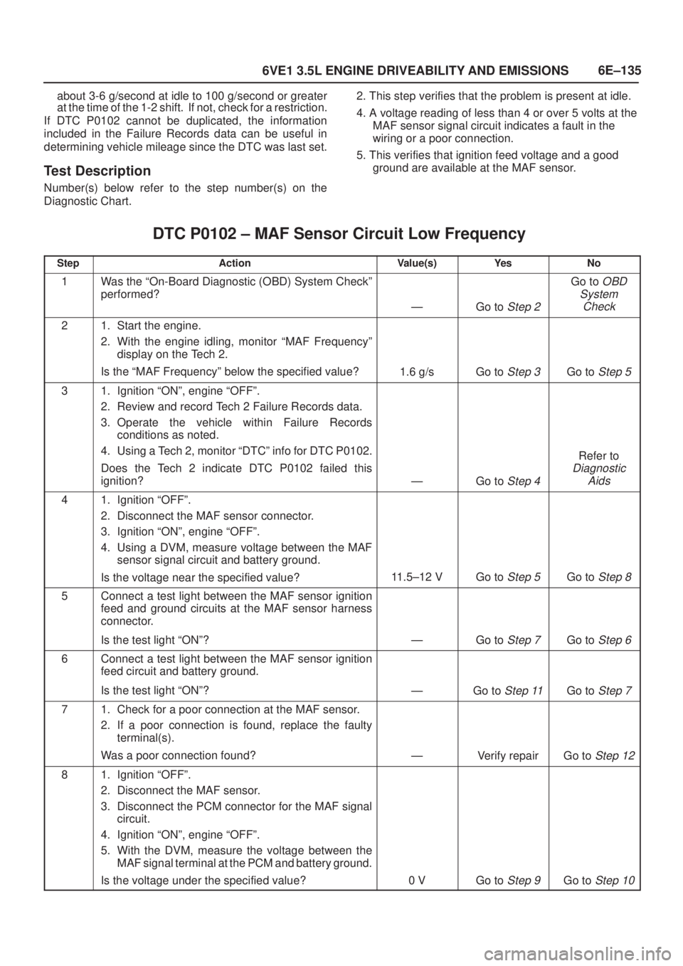ISUZU AXIOM 2002  Service Repair Manual 6E±135
6VE1 3.5L ENGINE DRIVEABILITY AND EMISSIONS
about 3-6 g/second at idle to 100 g/second or greater
at the time of the 1-2 shift.  If not, check for a restriction.
If DTC P0102 cannot be duplica
