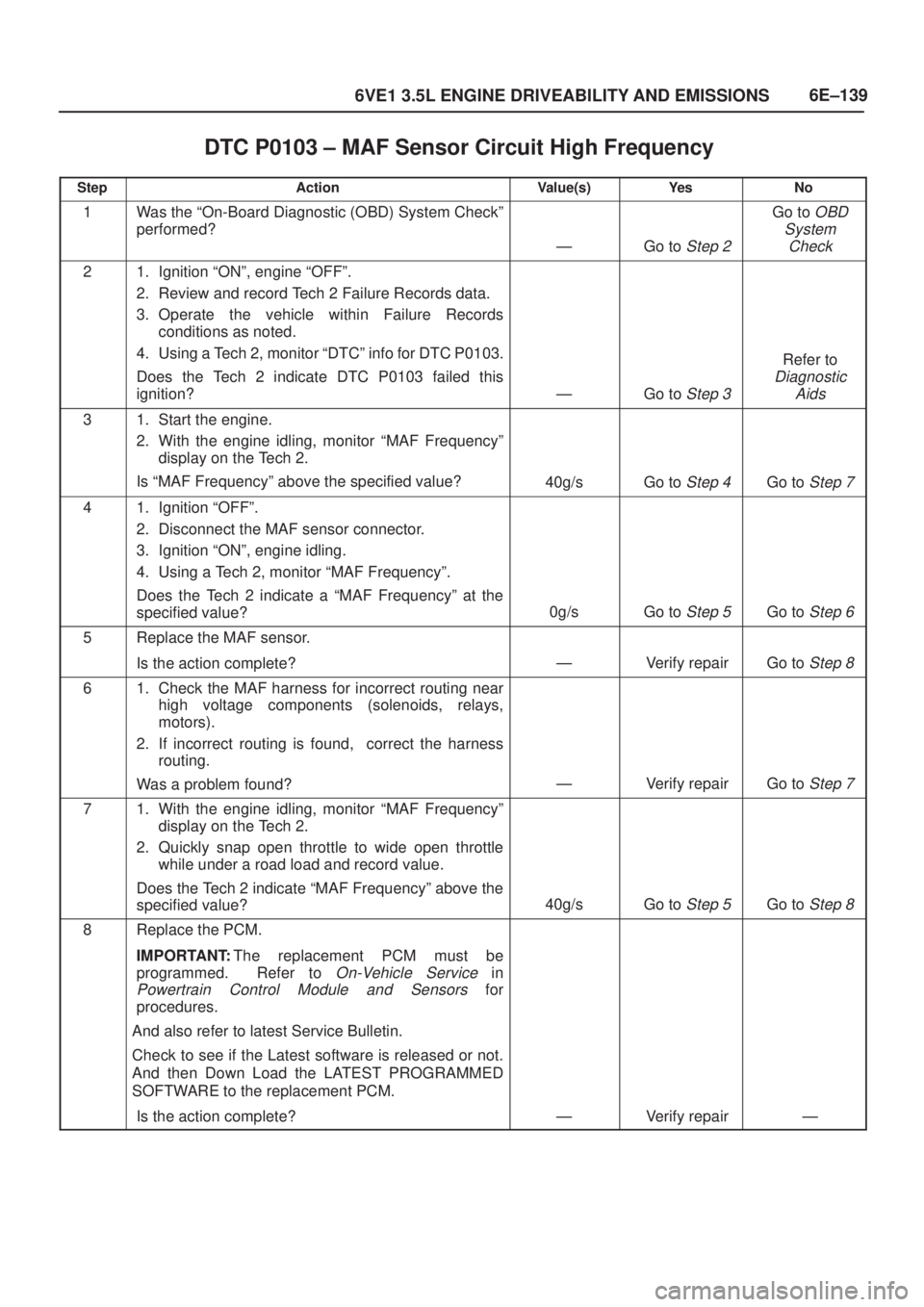 ISUZU AXIOM 2002  Service Repair Manual 6E±139
6VE1 3.5L ENGINE DRIVEABILITY AND EMISSIONS
DTC P0103 ± MAF Sensor Circuit High Frequency
StepActionValue(s)Ye sNo
1Was the ªOn-Board Diagnostic (OBD) System Checkº
performed?
ÐGo to Step