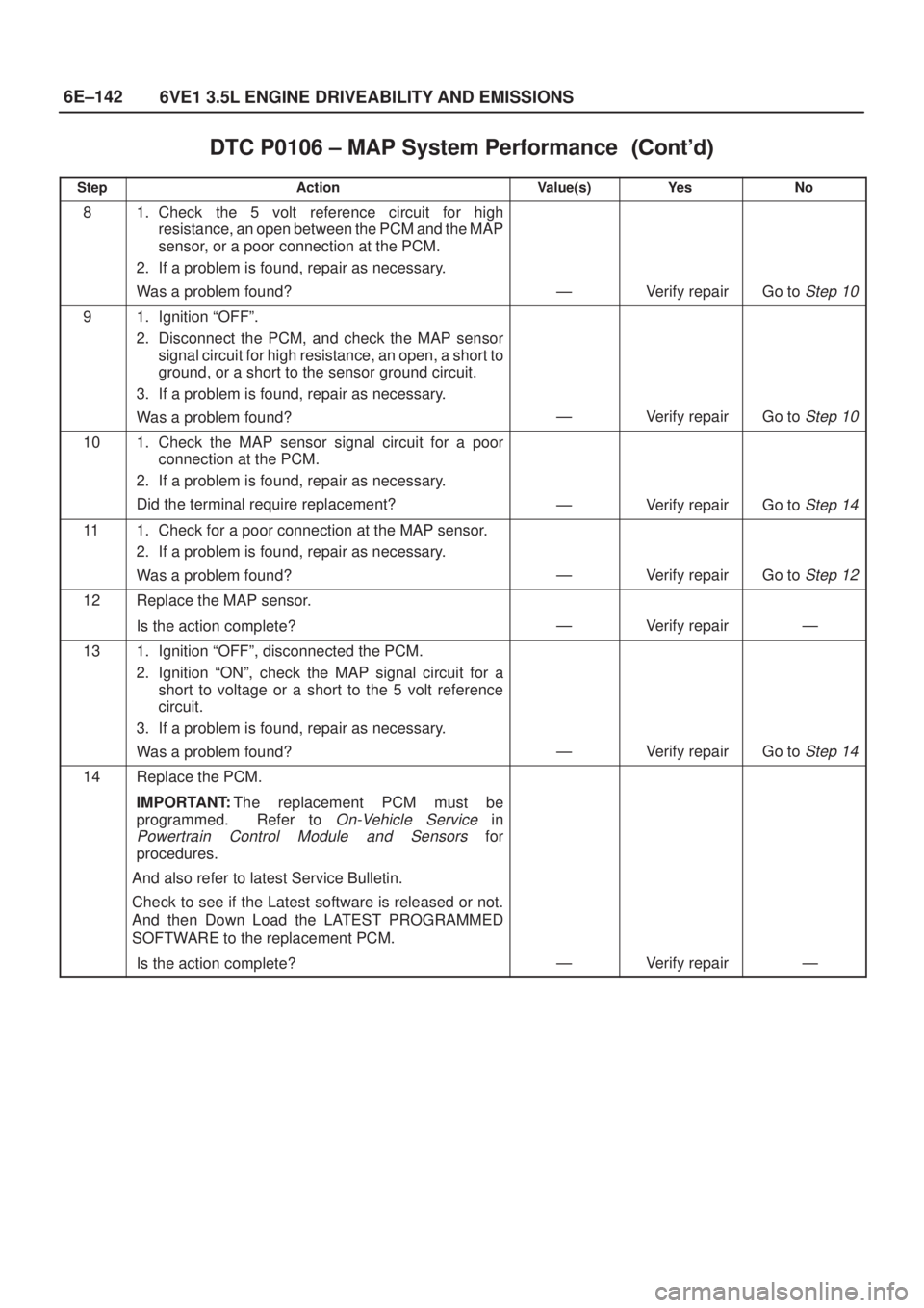 ISUZU AXIOM 2002  Service Repair Manual 6E±142
6VE1 3.5L ENGINE DRIVEABILITY AND EMISSIONS
DTC P0106 ± MAP System Performance	
StepNo Ye s Value(s) Action
81. Check the 5 volt reference circuit for high
resistance, an open betwee