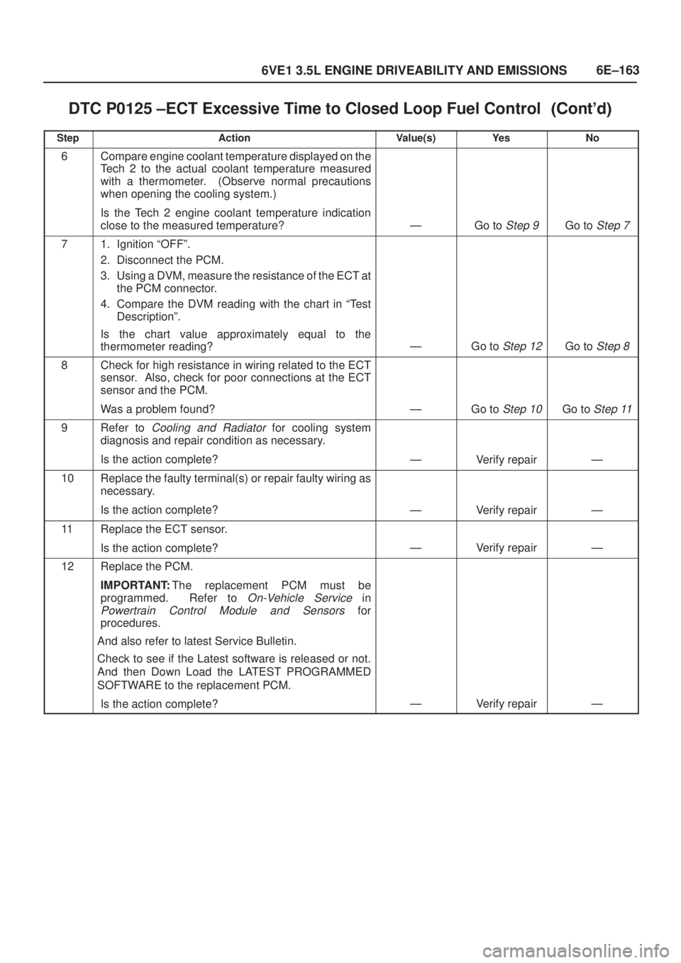 ISUZU AXIOM 2002  Service Repair Manual 6E±163
6VE1 3.5L ENGINE DRIVEABILITY AND EMISSIONS
DTC P0125 ±ECT Excessive Time to Closed Loop Fuel Control	
StepNo Ye s Value(s) Action
6Compare engine coolant temperature displayed on th