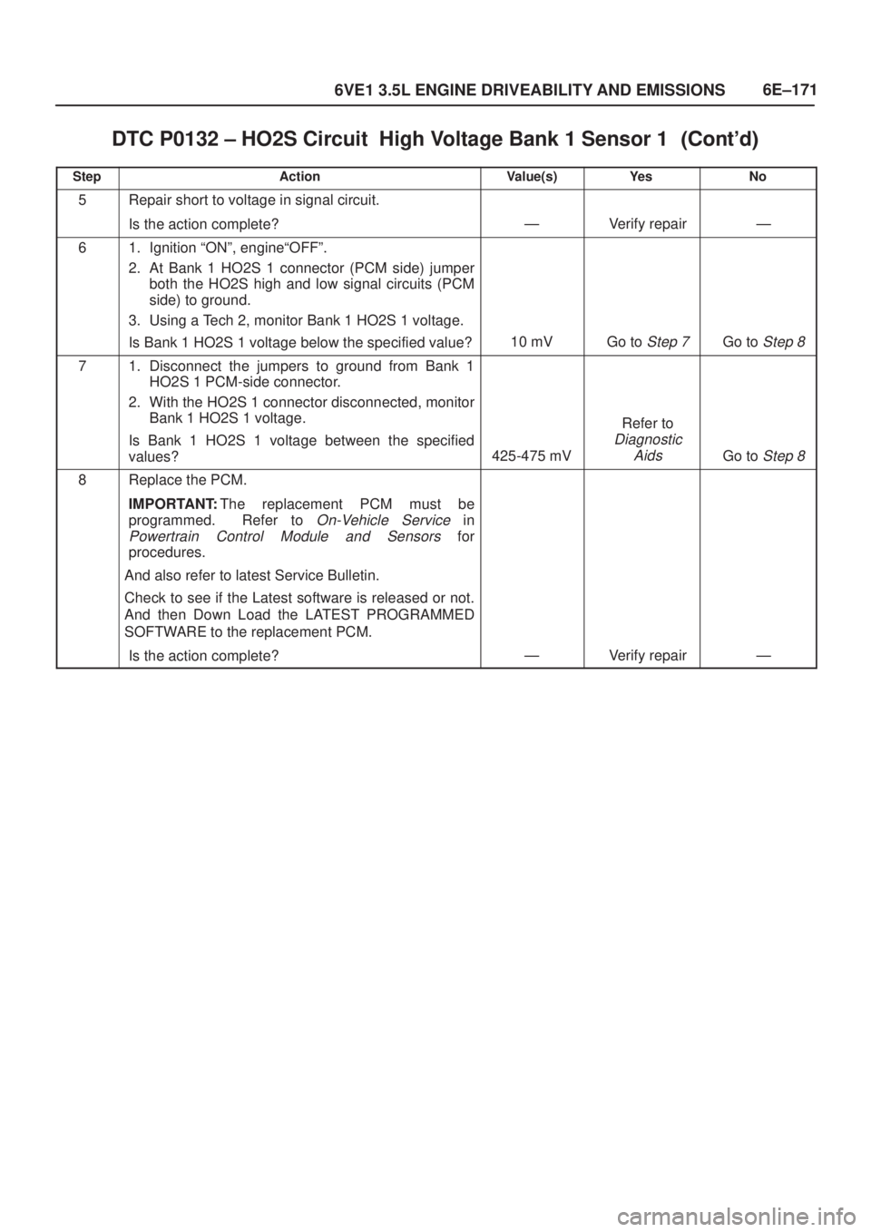 ISUZU AXIOM 2002  Service Repair Manual 6E±171
6VE1 3.5L ENGINE DRIVEABILITY AND EMISSIONS
DTC P0132 ± HO2S Circuit  High Voltage Bank 1 Sensor 1	
StepNo Ye s Value(s) Action
5Repair short to voltage in signal circuit.
Is the act