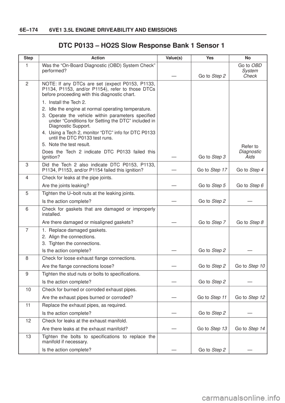 ISUZU AXIOM 2002  Service Repair Manual 6E±174
6VE1 3.5L ENGINE DRIVEABILITY AND EMISSIONS
DTC P0133 ± HO2S Slow Response Bank 1 Sensor 1
StepActionValue(s)Ye sNo
1Was the ªOn-Board Diagnostic (OBD) System Checkº
performed?
ÐGo to Ste