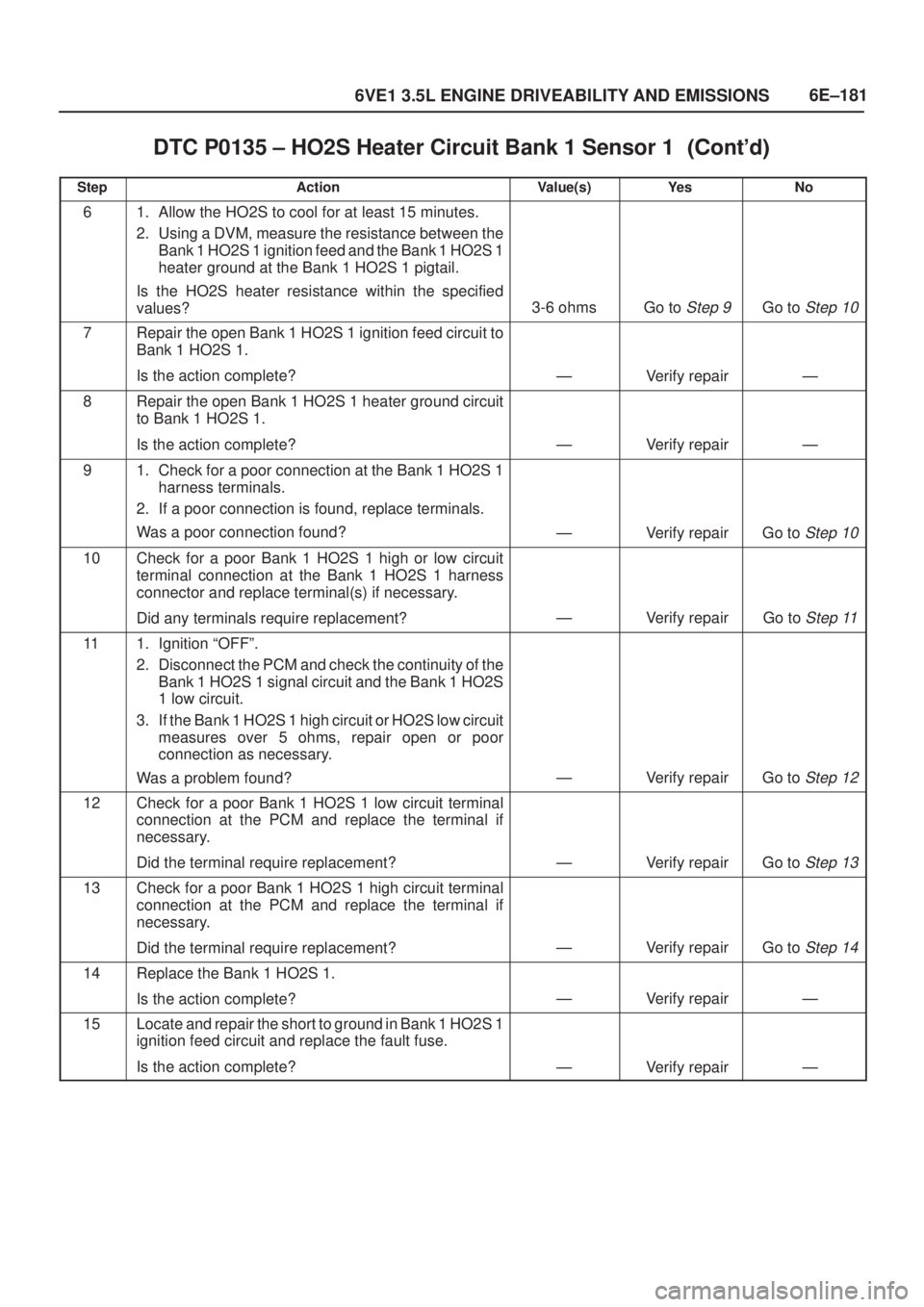 ISUZU AXIOM 2002  Service Repair Manual 6E±181
6VE1 3.5L ENGINE DRIVEABILITY AND EMISSIONS
DTC P0135 ± HO2S Heater Circuit Bank 1 Sensor 1	
StepNo Ye s Value(s) Action
61. Allow the HO2S to cool for at least 15 minutes.
2. Using 