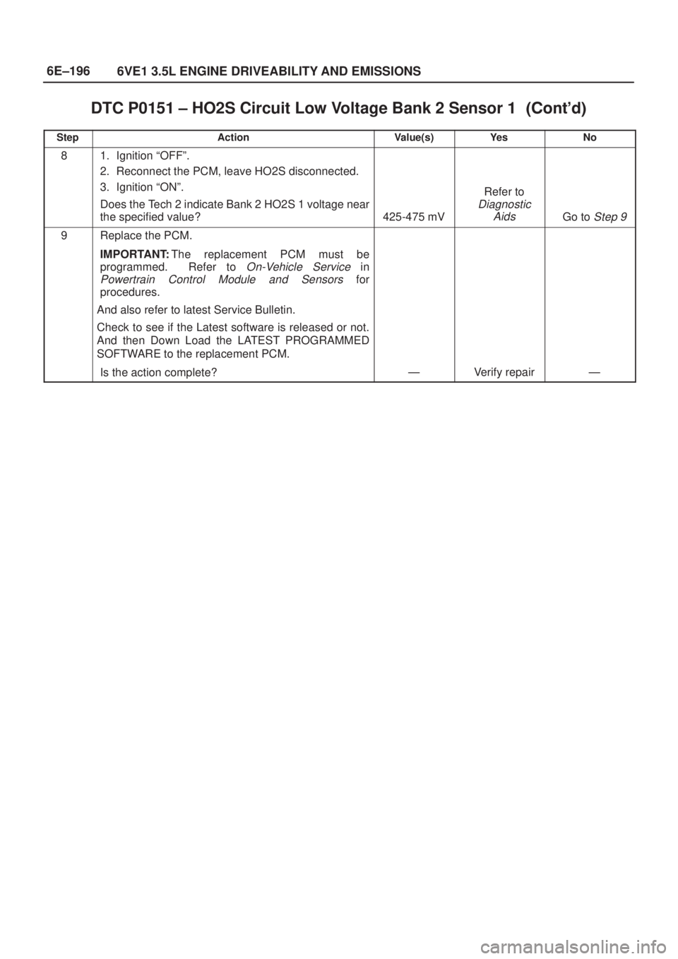 ISUZU AXIOM 2002  Service Repair Manual 6E±196
6VE1 3.5L ENGINE DRIVEABILITY AND EMISSIONS
DTC P0151 ± HO2S Circuit Low Voltage Bank 2 Sensor 1	
StepNo Ye s Value(s) Action
81. Ignition ªOFFº.
2. Reconnect the PCM, leave HO2S d