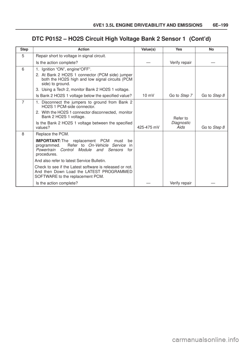 ISUZU AXIOM 2002  Service Repair Manual 6E±199
6VE1 3.5L ENGINE DRIVEABILITY AND EMISSIONS
DTC P0152 ± HO2S Circuit High Voltage Bank 2 Sensor 1	
StepNo Ye s Value(s) Action
5Repair short to voltage in signal circuit.
Is the acti