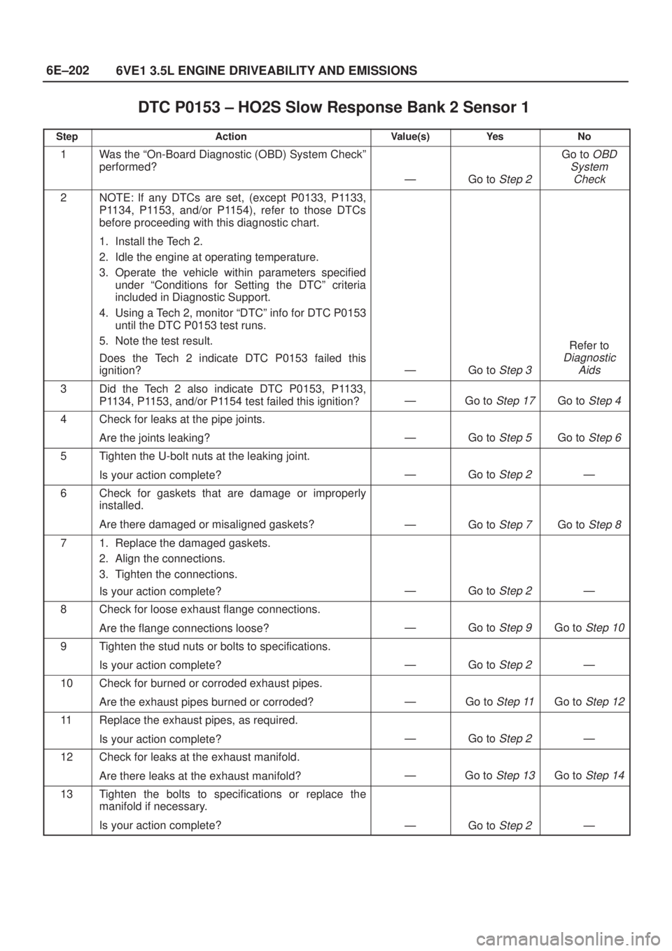 ISUZU AXIOM 2002  Service Repair Manual 6E±202
6VE1 3.5L ENGINE DRIVEABILITY AND EMISSIONS
DTC P0153 ± HO2S Slow Response Bank 2 Sensor 1
StepActionValue(s)Ye sNo
1Was the ªOn-Board Diagnostic (OBD) System Checkº
performed?
ÐGo to Ste