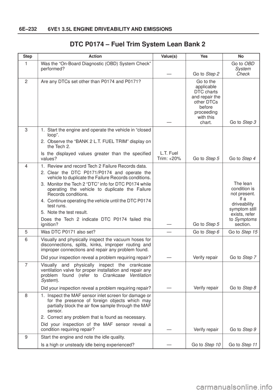 ISUZU AXIOM 2002  Service Repair Manual 6E±232
6VE1 3.5L ENGINE DRIVEABILITY AND EMISSIONS
DTC P0174 ± Fuel Trim System Lean Bank 2
StepActionValue(s)Ye sNo
1Was the ªOn-Board Diagnostic (OBD) System Checkº
performed?
ÐGo to Step 2
Go