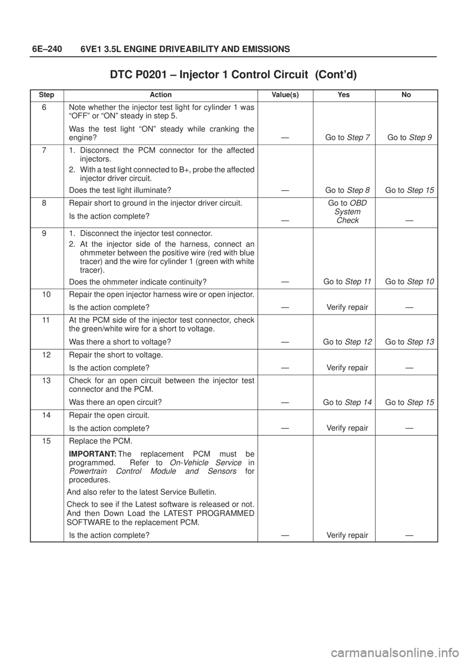 ISUZU AXIOM 2002  Service Repair Manual 6E±240
6VE1 3.5L ENGINE DRIVEABILITY AND EMISSIONS
DTC P0201 ± Injector 1 Control Circuit	
StepNo Ye s Value(s) Action
6Note whether the injector test light for cylinder 1 was
ªOFFº or ª