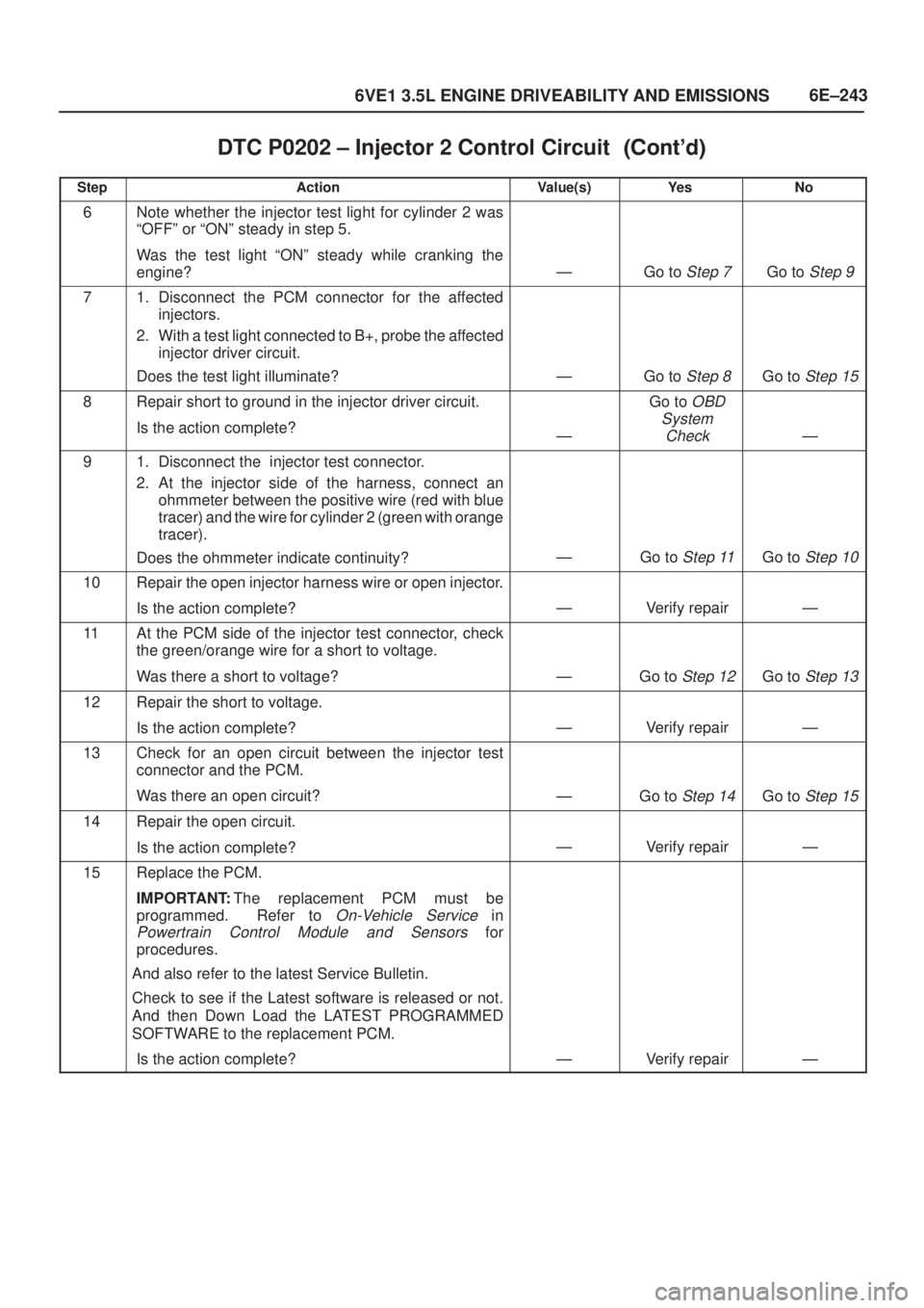 ISUZU AXIOM 2002  Service Repair Manual 6E±243
6VE1 3.5L ENGINE DRIVEABILITY AND EMISSIONS
DTC P0202 ± Injector 2 Control Circuit	
StepNo Ye s Value(s) Action
6Note whether the injector test light for cylinder 2 was
ªOFFº or ª