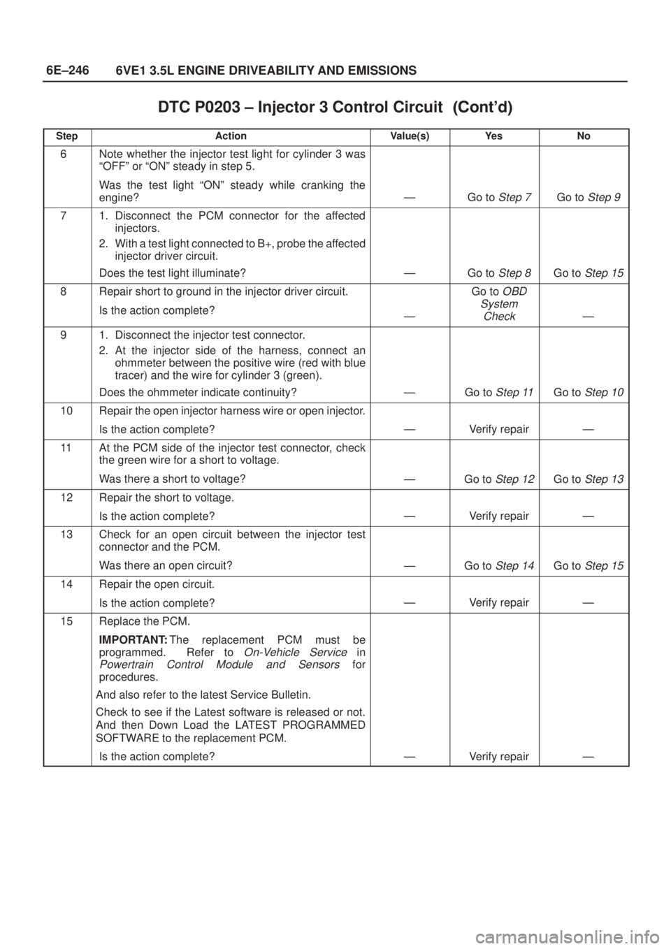 ISUZU AXIOM 2002  Service Repair Manual 6E±246
6VE1 3.5L ENGINE DRIVEABILITY AND EMISSIONS
DTC P0203 ± Injector 3 Control Circuit	
StepNo Ye s Value(s) Action
6Note whether the injector test light for cylinder 3 was
ªOFFº or ª