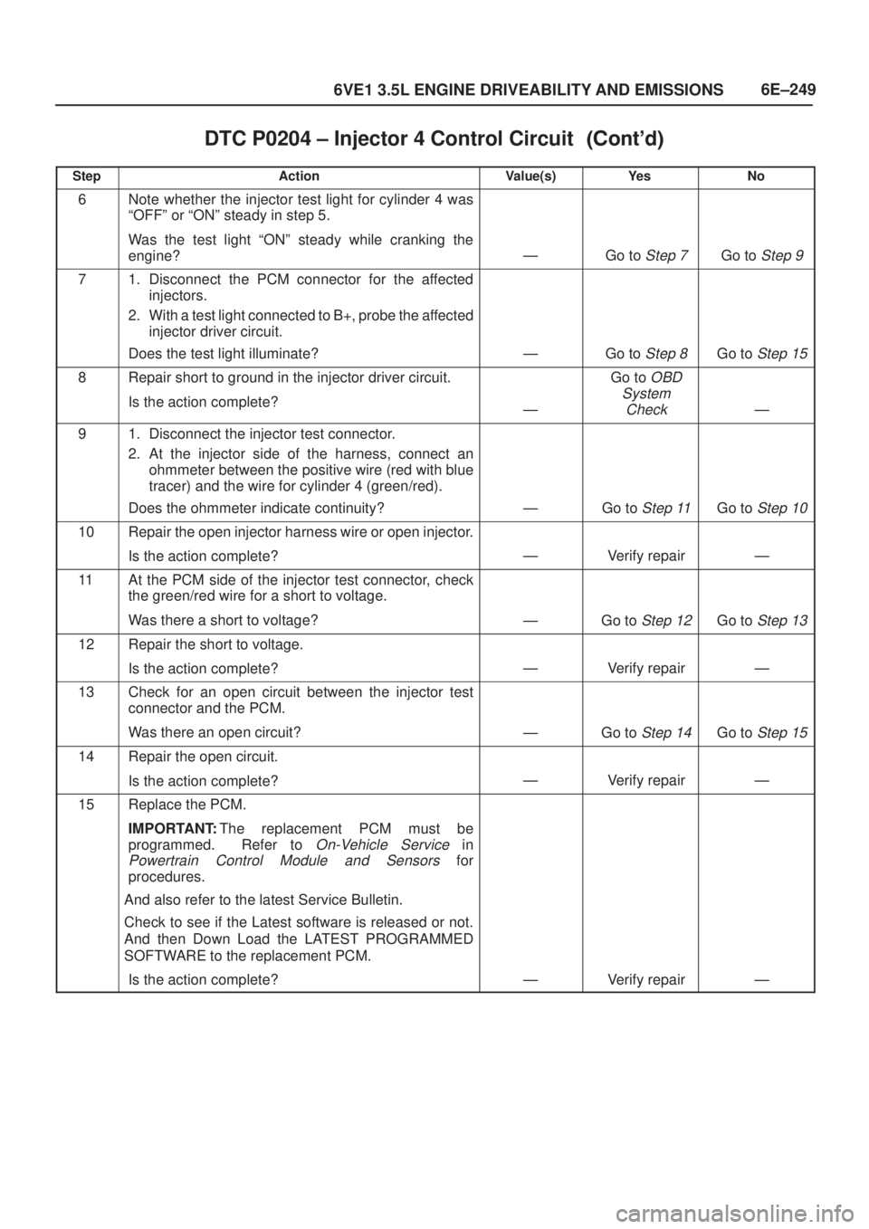 ISUZU AXIOM 2002  Service Repair Manual 6E±249
6VE1 3.5L ENGINE DRIVEABILITY AND EMISSIONS
DTC P0204 ± Injector 4 Control Circuit	
StepNo Ye s Value(s) Action
6Note whether the injector test light for cylinder 4 was
ªOFFº or ª