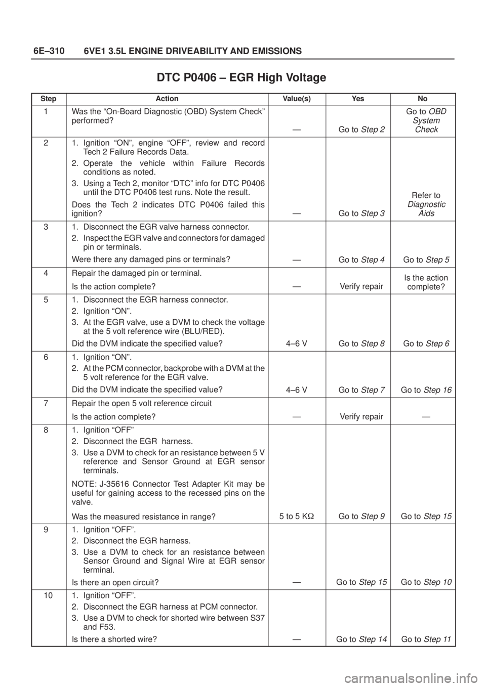 ISUZU AXIOM 2002  Service Repair Manual 6E±310
6VE1 3.5L ENGINE DRIVEABILITY AND EMISSIONS
DTC P0406 ± EGR High Voltage
StepActionValue(s)Ye sNo
1Was the ªOn-Board Diagnostic (OBD) System Checkº
performed?
ÐGo to Step 2
Go to OBD
Syst
