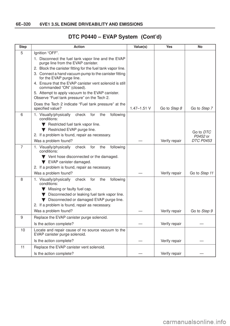 ISUZU AXIOM 2002  Service Repair Manual 6E±320
6VE1 3.5L ENGINE DRIVEABILITY AND EMISSIONS
DTC P0440 ± EVAP System	
StepNo Ye s Value(s) Action
5Ignition ªOFFº.
1. Disconnect the fuel tank vapor line and the EVAP
purge line fro
