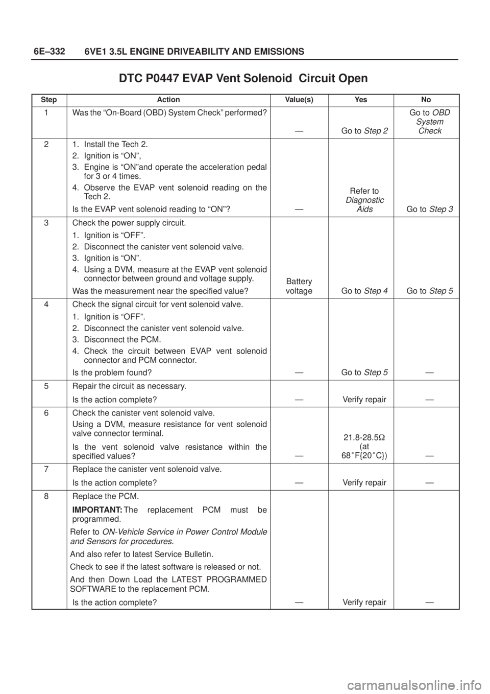 ISUZU AXIOM 2002  Service Repair Manual 6E±332
6VE1 3.5L ENGINE DRIVEABILITY AND EMISSIONS
DTC P0447 EVAP Vent Solenoid  Circuit Open
StepActionValue(s)Ye sNo
1Was the ªOn-Board (OBD) System Checkº performed?
ÐGo to Step 2
Go to OBD
Sy