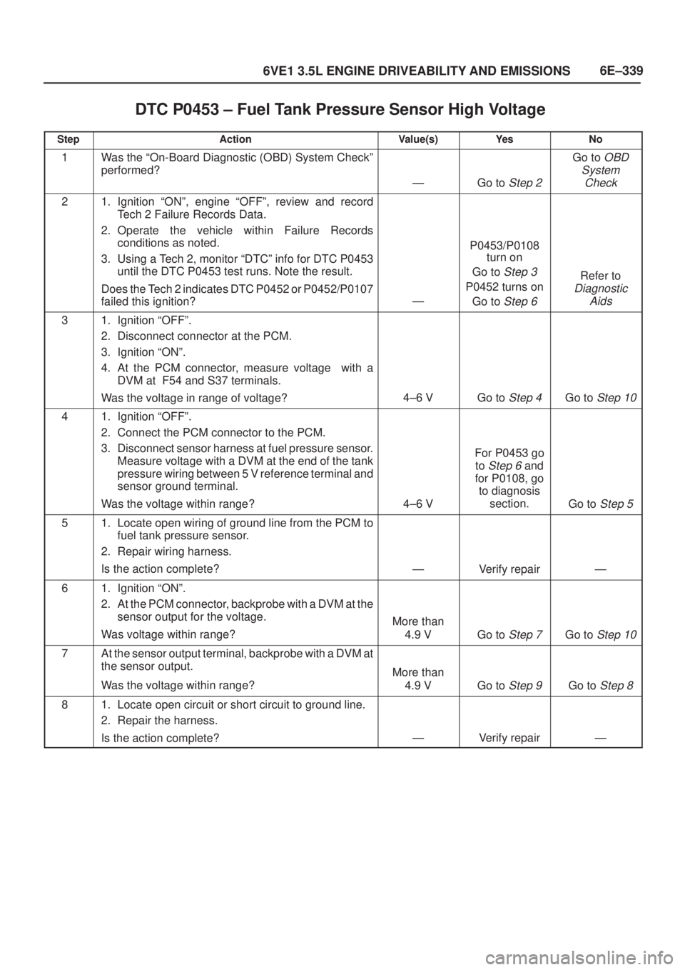 ISUZU AXIOM 2002 Service Repair Manual 6E±339
6VE1 3.5L ENGINE DRIVEABILITY AND EMISSIONS
DTC P0453 ± Fuel Tank Pressure Sensor High Voltage
StepActionValue(s)Ye sNo
1Was the ªOn-Board Diagnostic (OBD) System Checkº
performed?
ÐGo to ISUZU AXIOM 2002 Service Repair Manual 6E±339
6VE1 3.5L ENGINE DRIVEABILITY AND EMISSIONS
DTC P0453 ± Fuel Tank Pressure Sensor High Voltage
StepActionValue(s)Ye sNo
1Was the ªOn-Board Diagnostic (OBD) System Checkº
performed?
ÐGo to
