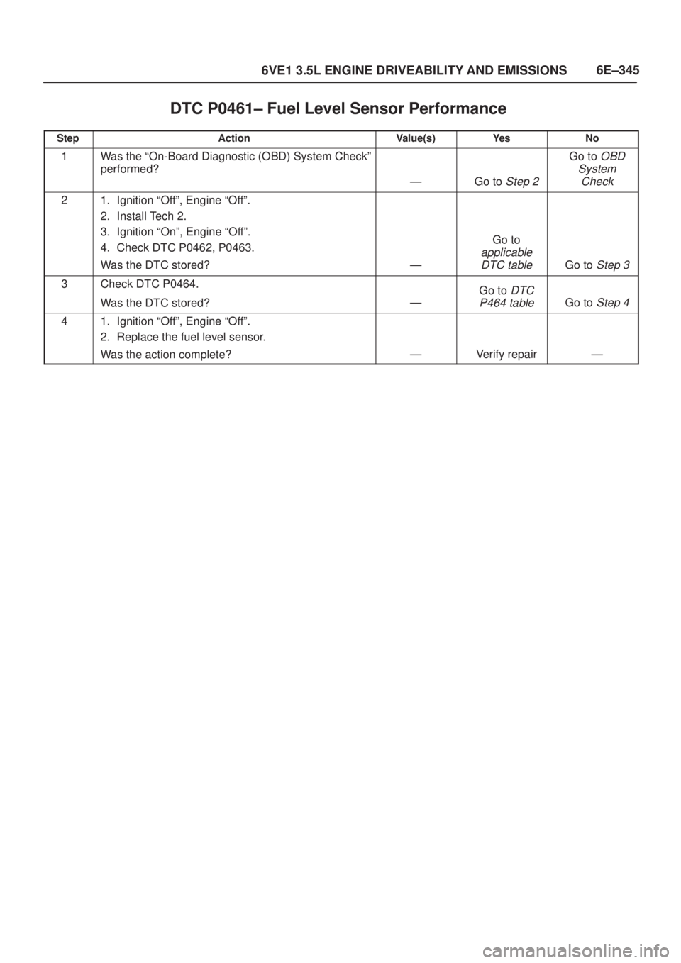 ISUZU AXIOM 2002  Service Repair Manual 6E±345
6VE1 3.5L ENGINE DRIVEABILITY AND EMISSIONS
DTC P0461± Fuel Level Sensor Performance
StepActionValue(s)Ye sNo
1Was the ªOn-Board Diagnostic (OBD) System Checkº
performed?
ÐGo to Step 2
Go