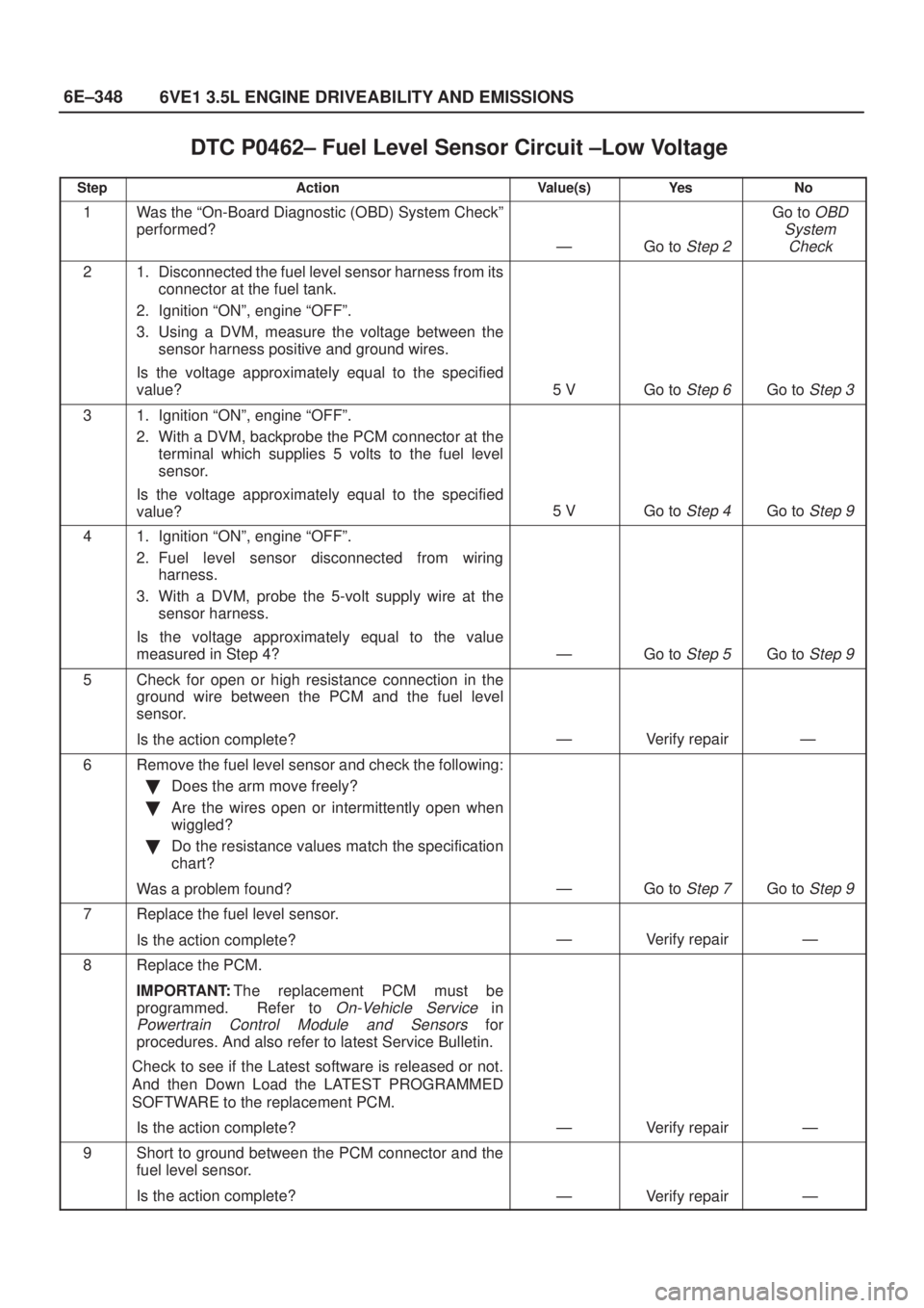 ISUZU AXIOM 2002  Service Repair Manual 6E±348
6VE1 3.5L ENGINE DRIVEABILITY AND EMISSIONS
DTC P0462± Fuel Level Sensor Circuit ±Low Voltage
StepActionValue(s)Ye sNo
1Was the ªOn-Board Diagnostic (OBD) System Checkº
performed?
ÐGo to