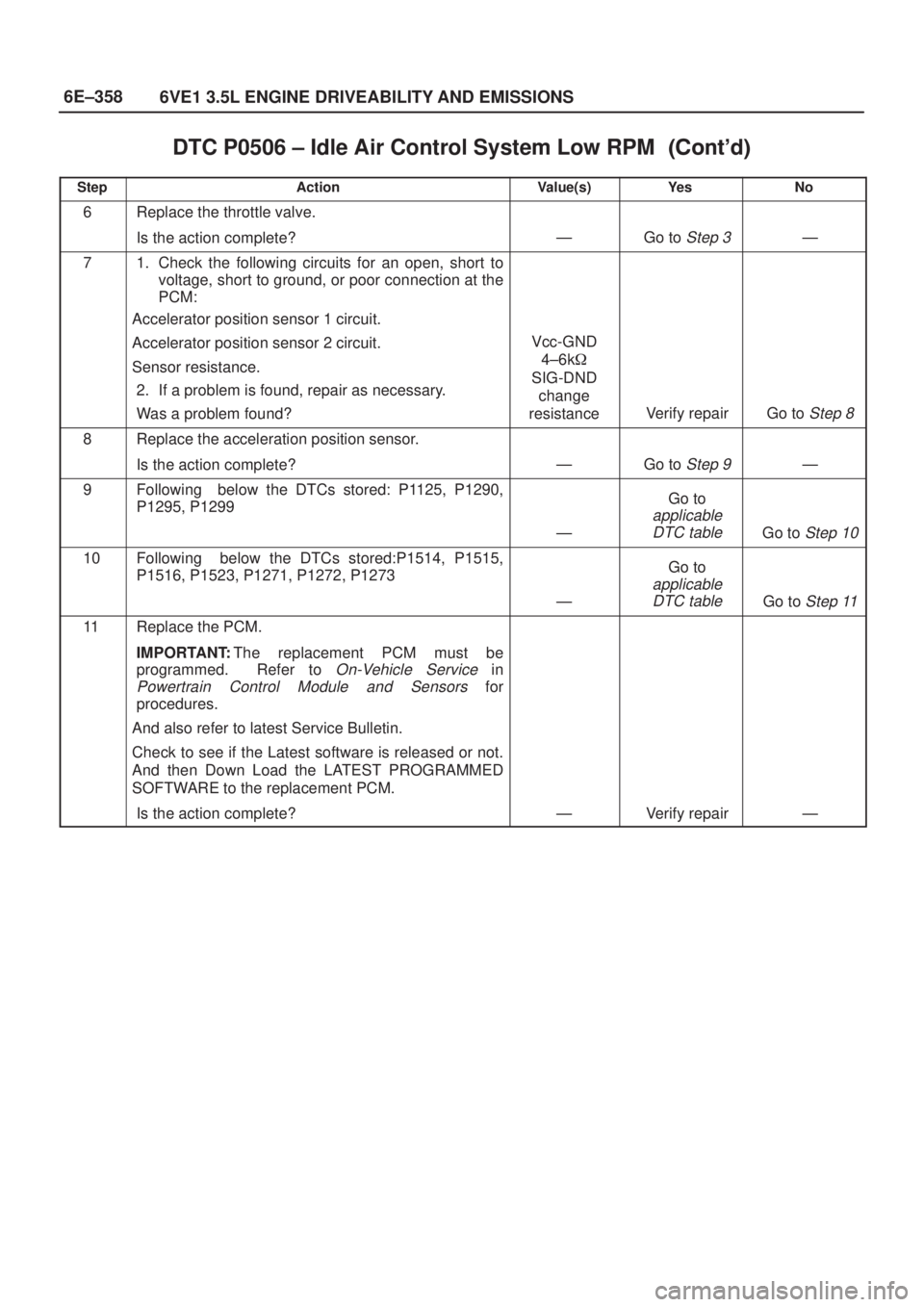 ISUZU AXIOM 2002  Service Repair Manual 6E±358
6VE1 3.5L ENGINE DRIVEABILITY AND EMISSIONS
DTC P0506 ± Idle Air Control System Low RPM	
StepNo Ye s Value(s) Action
6Replace the throttle valve.
Is the action complete?
ÐGo to Step