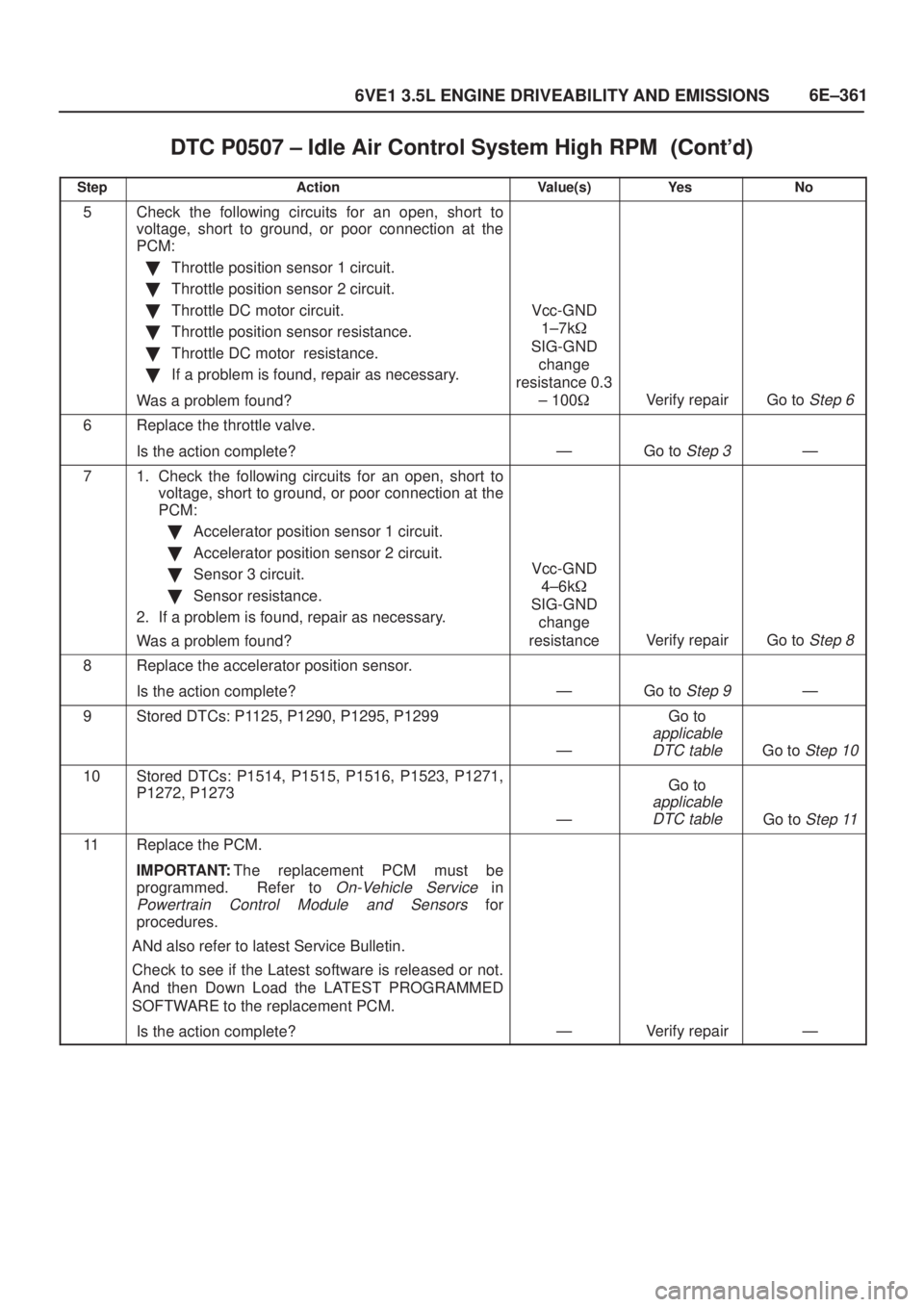 ISUZU AXIOM 2002  Service Repair Manual 6E±361
6VE1 3.5L ENGINE DRIVEABILITY AND EMISSIONS
DTC P0507 ± Idle Air Control System High RPM	
StepNo Ye s Value(s) Action
5Check the following circuits for an open, short to
voltage, sho