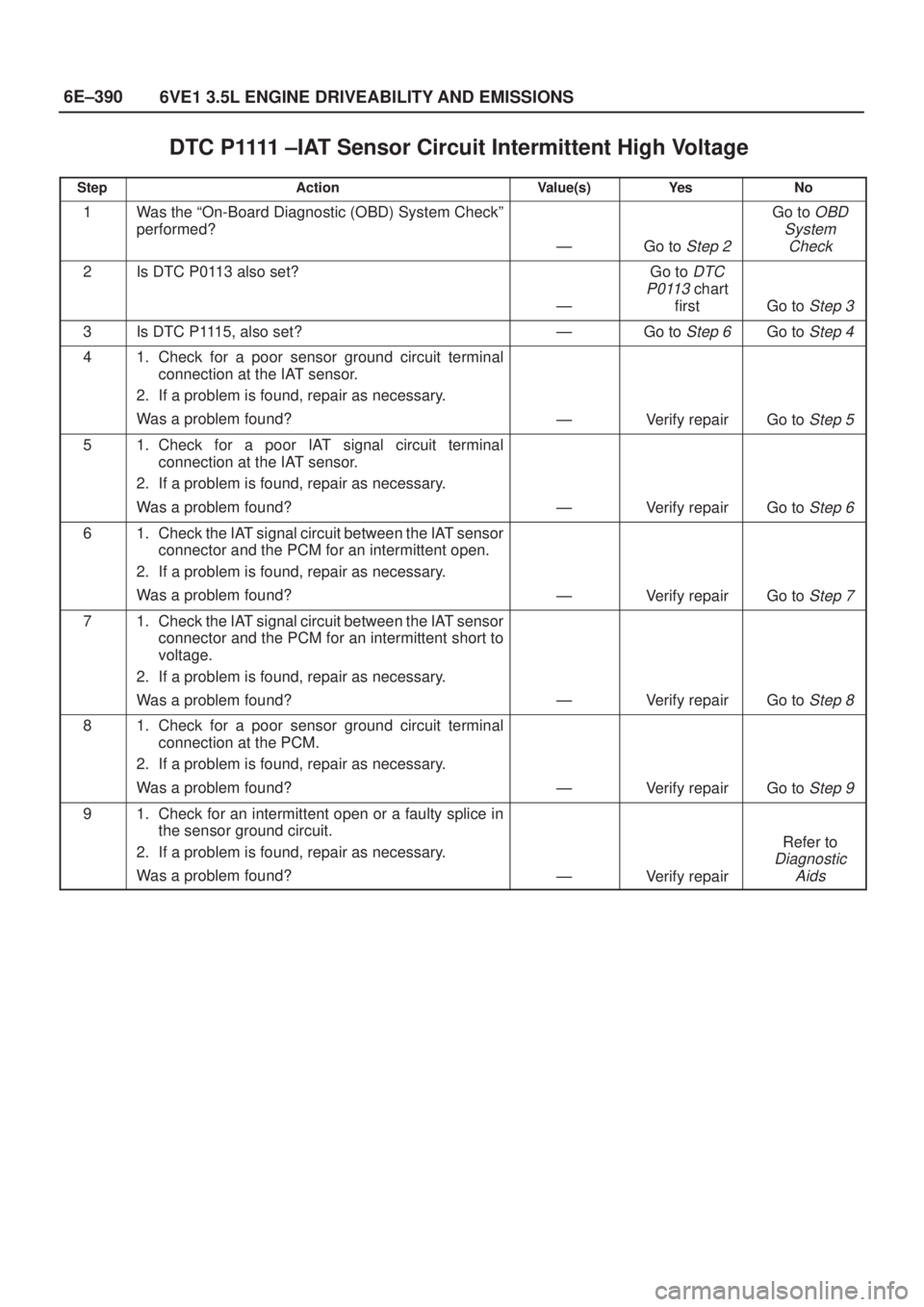 ISUZU AXIOM 2002  Service Repair Manual 6E±390
6VE1 3.5L ENGINE DRIVEABILITY AND EMISSIONS
DTC P1111 ±IAT Sensor Circuit Intermittent High Voltage
StepActionValue(s)Ye sNo
1Was the ªOn-Board Diagnostic (OBD) System Checkº
performed?
Ð