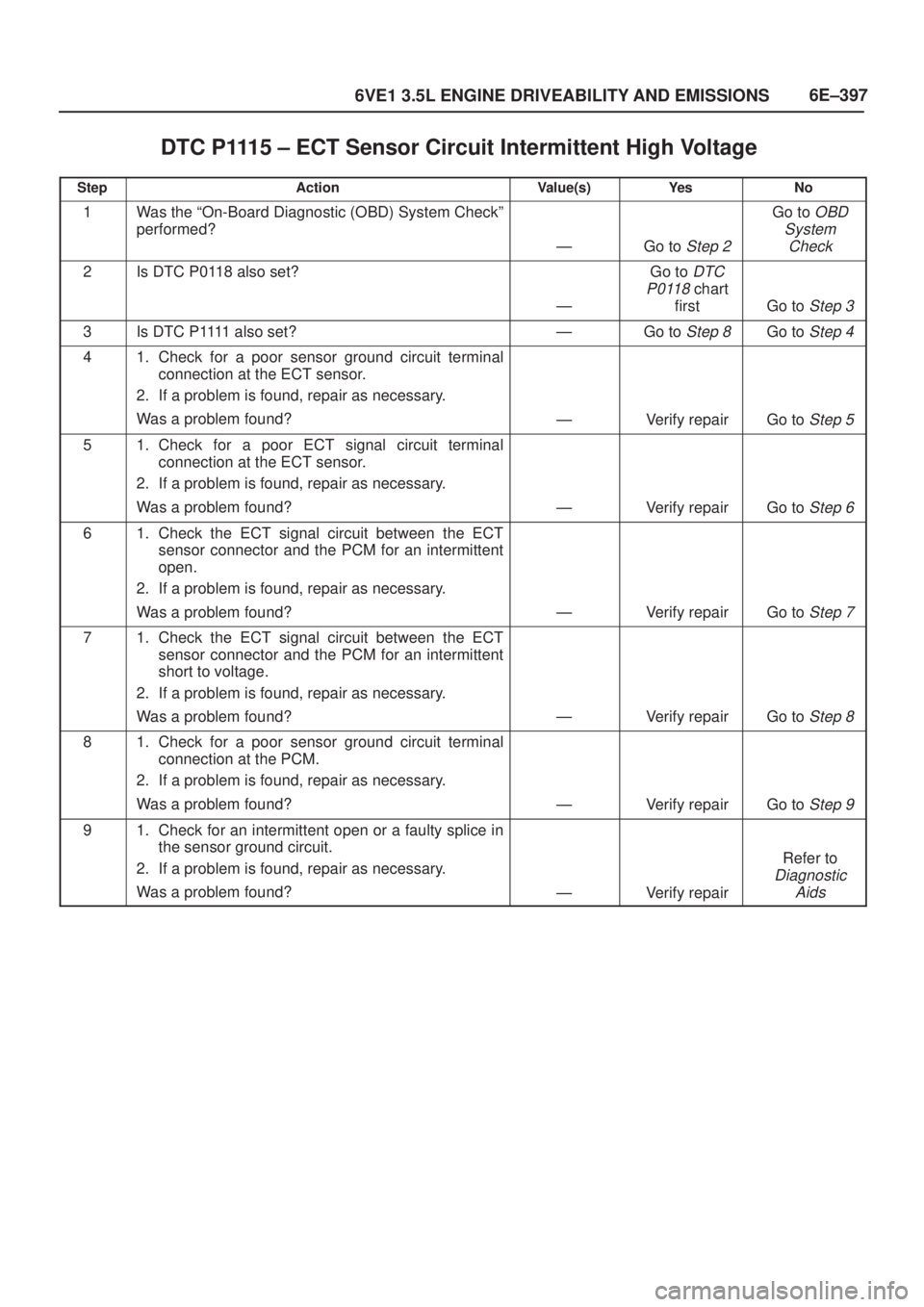 ISUZU AXIOM 2002  Service Repair Manual 6E±397
6VE1 3.5L ENGINE DRIVEABILITY AND EMISSIONS
DTC P1115 ± ECT Sensor Circuit Intermittent High Voltage
StepActionValue(s)Ye sNo
1Was the ªOn-Board Diagnostic (OBD) System Checkº
performed?
