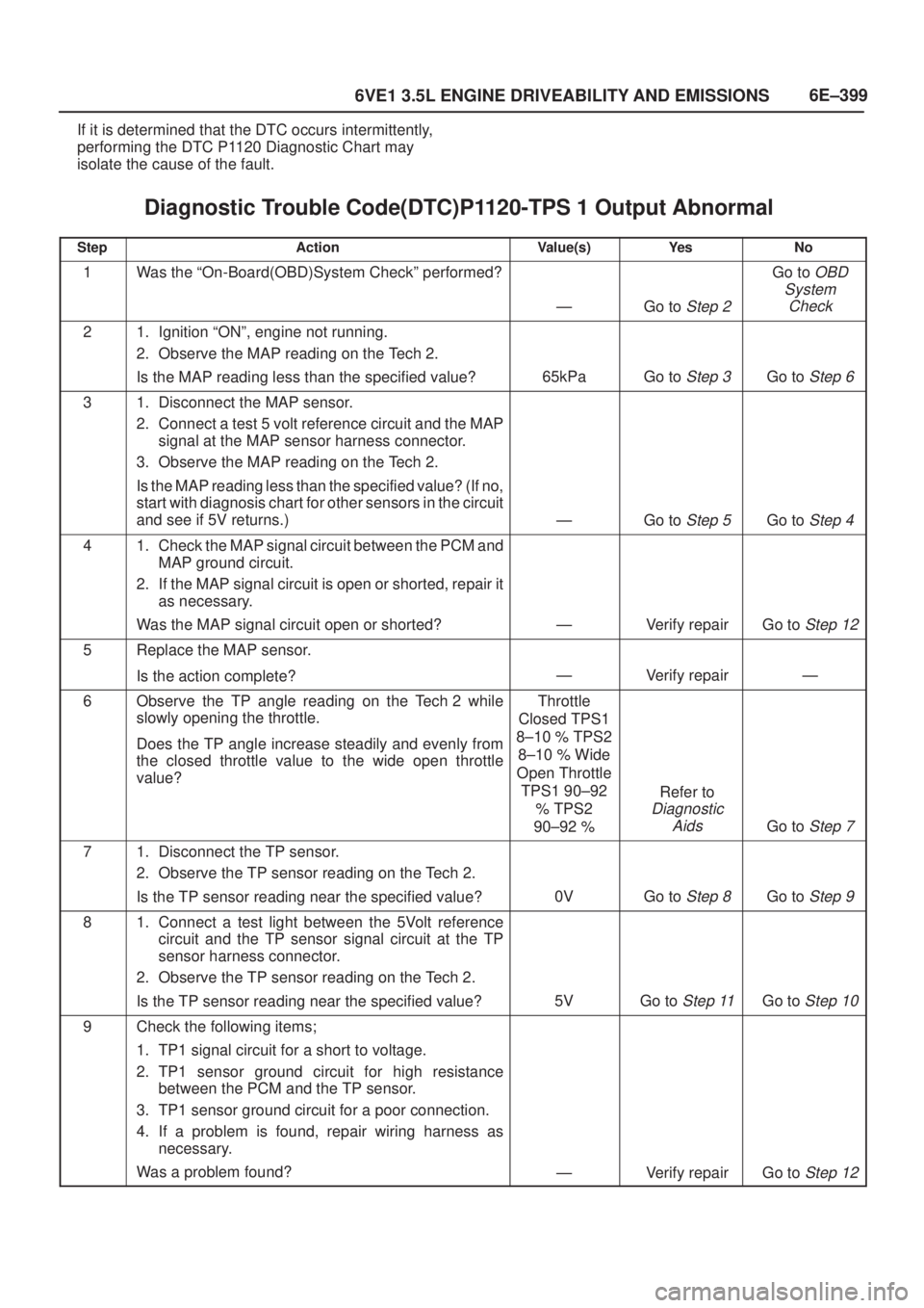 ISUZU AXIOM 2002  Service Repair Manual 6E±399
6VE1 3.5L ENGINE DRIVEABILITY AND EMISSIONS
If it is determined that the DTC occurs intermittently,
performing the DTC P1120 Diagnostic Chart may
isolate the cause of the fault.
Diagnostic Tro