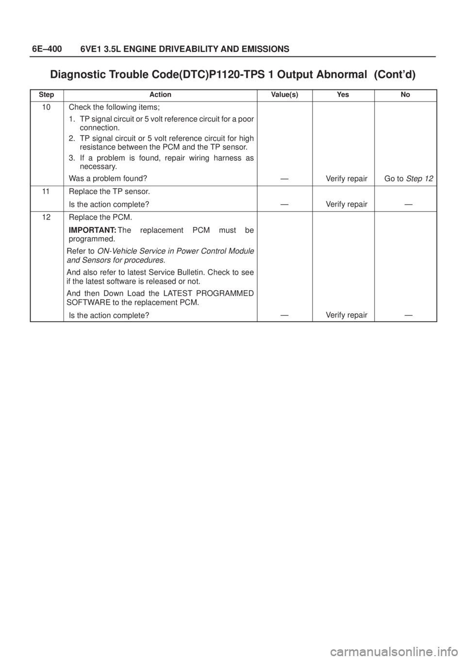 ISUZU AXIOM 2002  Service Repair Manual 6E±400
6VE1 3.5L ENGINE DRIVEABILITY AND EMISSIONS
Diagnostic Trouble Code(DTC)P1120-TPS 1 Output Abnormal	
StepNo Ye s Value(s) Action
10Check the following items;
1. TP signal circuit or 5