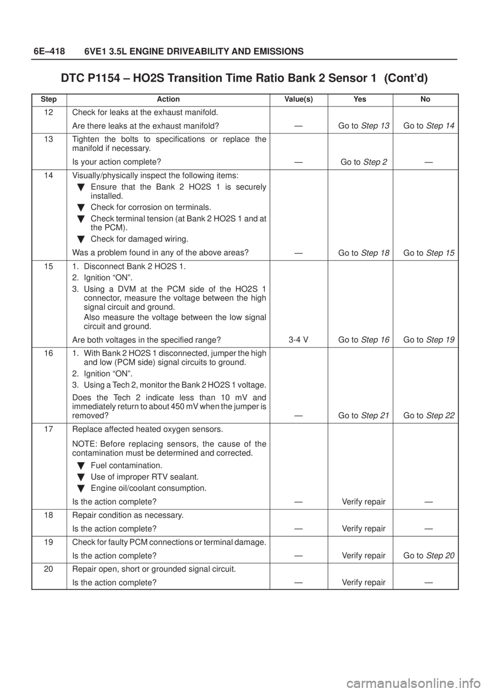 ISUZU AXIOM 2002  Service Repair Manual 6E±418
6VE1 3.5L ENGINE DRIVEABILITY AND EMISSIONS
DTC P1154 ± HO2S Transition Time Ratio Bank 2 Sensor 1	
StepNo Ye s Value(s) Action
12Check for leaks at the exhaust manifold.
Are there l