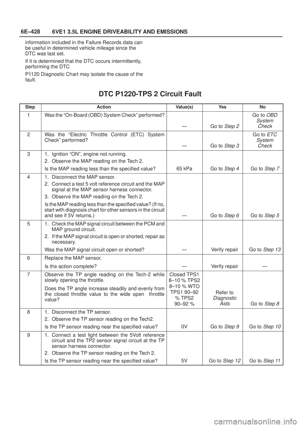 ISUZU AXIOM 2002  Service Repair Manual 6E±428
6VE1 3.5L ENGINE DRIVEABILITY AND EMISSIONS
information included in the Failure Records data can
be useful in determined vehicle mileage since the
DTC was last set.
If it is determined that th