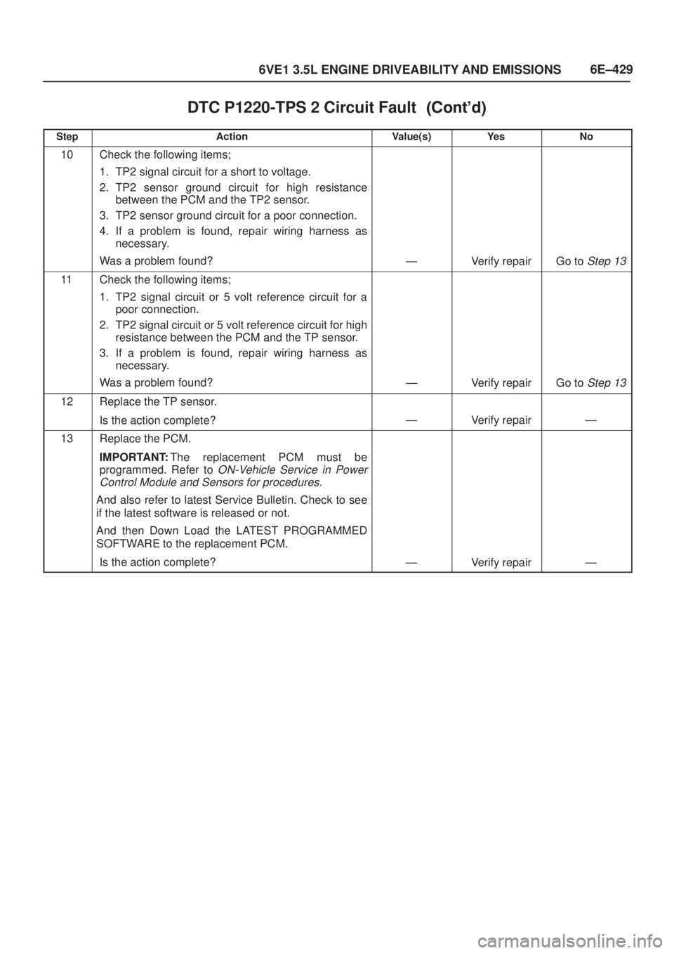 ISUZU AXIOM 2002  Service Repair Manual 6E±429
6VE1 3.5L ENGINE DRIVEABILITY AND EMISSIONS
DTC P1220-TPS 2 Circuit Fault	
StepNo Ye s Value(s) Action
10Check the following items;
1. TP2 signal circuit for a short to voltage.
2. TP