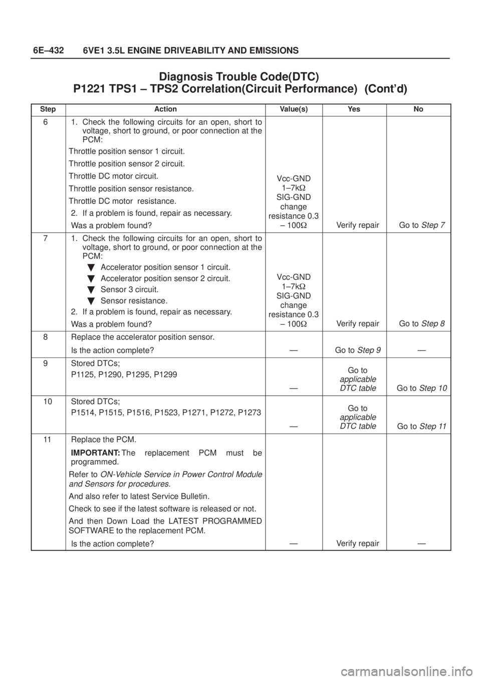 ISUZU AXIOM 2002  Service Repair Manual 6E±432
6VE1 3.5L ENGINE DRIVEABILITY AND EMISSIONS
Diagnosis Trouble Code(DTC) 
P1221 TPS1 ± TPS2 Correlation(Circuit Performance)	
StepNo Ye s Value(s) Action
61. Check the following circu