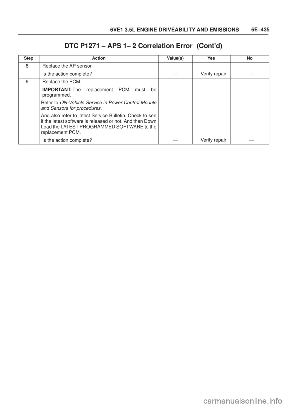 ISUZU AXIOM 2002  Service Repair Manual 6E±435
6VE1 3.5L ENGINE DRIVEABILITY AND EMISSIONS
DTC P1271 ± APS 1± 2 Correlation Error	
StepNo Ye s Value(s) Action
8Replace the AP sensor.
Is the action complete?
ÐVerify repairÐ
9Re