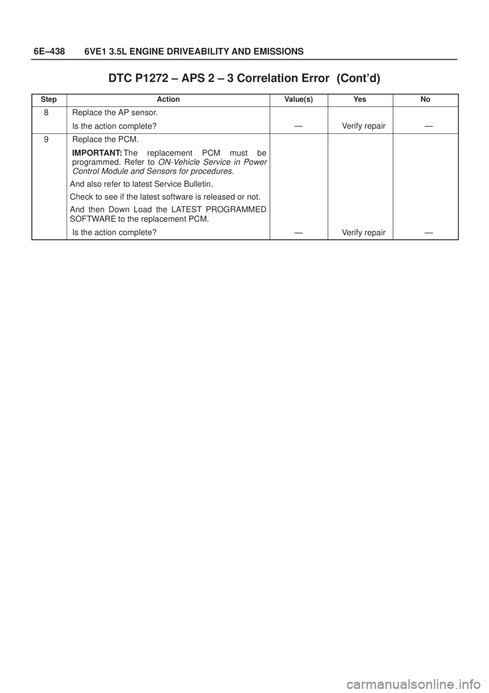 ISUZU AXIOM 2002  Service Repair Manual 6E±438
6VE1 3.5L ENGINE DRIVEABILITY AND EMISSIONS
DTC P1272 ± APS 2 ± 3 Correlation Error	
StepNo Ye s Value(s) Action
8Replace the AP sensor.
Is the action complete?
ÐVerify repairÐ
9R