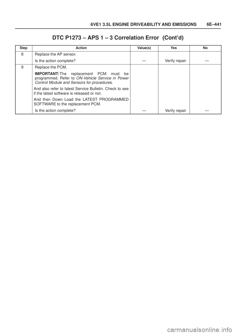 ISUZU AXIOM 2002  Service Repair Manual 6E±441
6VE1 3.5L ENGINE DRIVEABILITY AND EMISSIONS
DTC P1273 ± APS 1 ± 3 Correlation Error	
StepNo Ye s Value(s) Action
8Replace the AP sensor.
Is the action complete?
ÐVerify repairÐ
9R