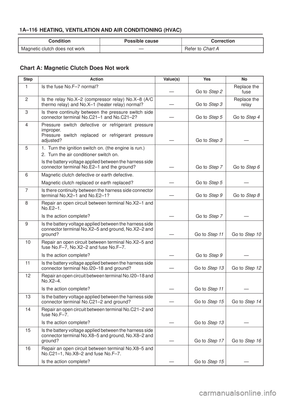 ISUZU AXIOM 2002  Service Repair Manual 1A±116
HEATING, VENTILATION AND AIR CONDITIONING (HVAC)
ConditionPossible causeCorrection
Magnetic clutch does not workÐRefer to Chart A
Chart A: Magnetic Clutch Does Not work 
StepActionValue(s)Ye 