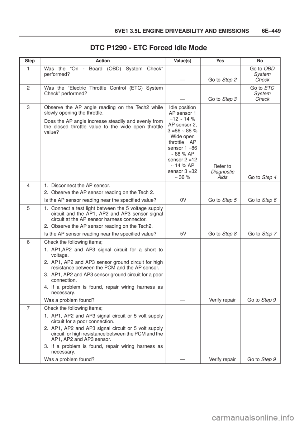 ISUZU AXIOM 2002  Service Repair Manual 6E±449
6VE1 3.5L ENGINE DRIVEABILITY AND EMISSIONS
DTC P1290 - ETC Forced Idle Mode
StepActionValue(s)Ye sNo
1Was the ªOn - Board (OBD) System Checkº
performed?
ÐGo to Step 2
Go to OBD
System
Che