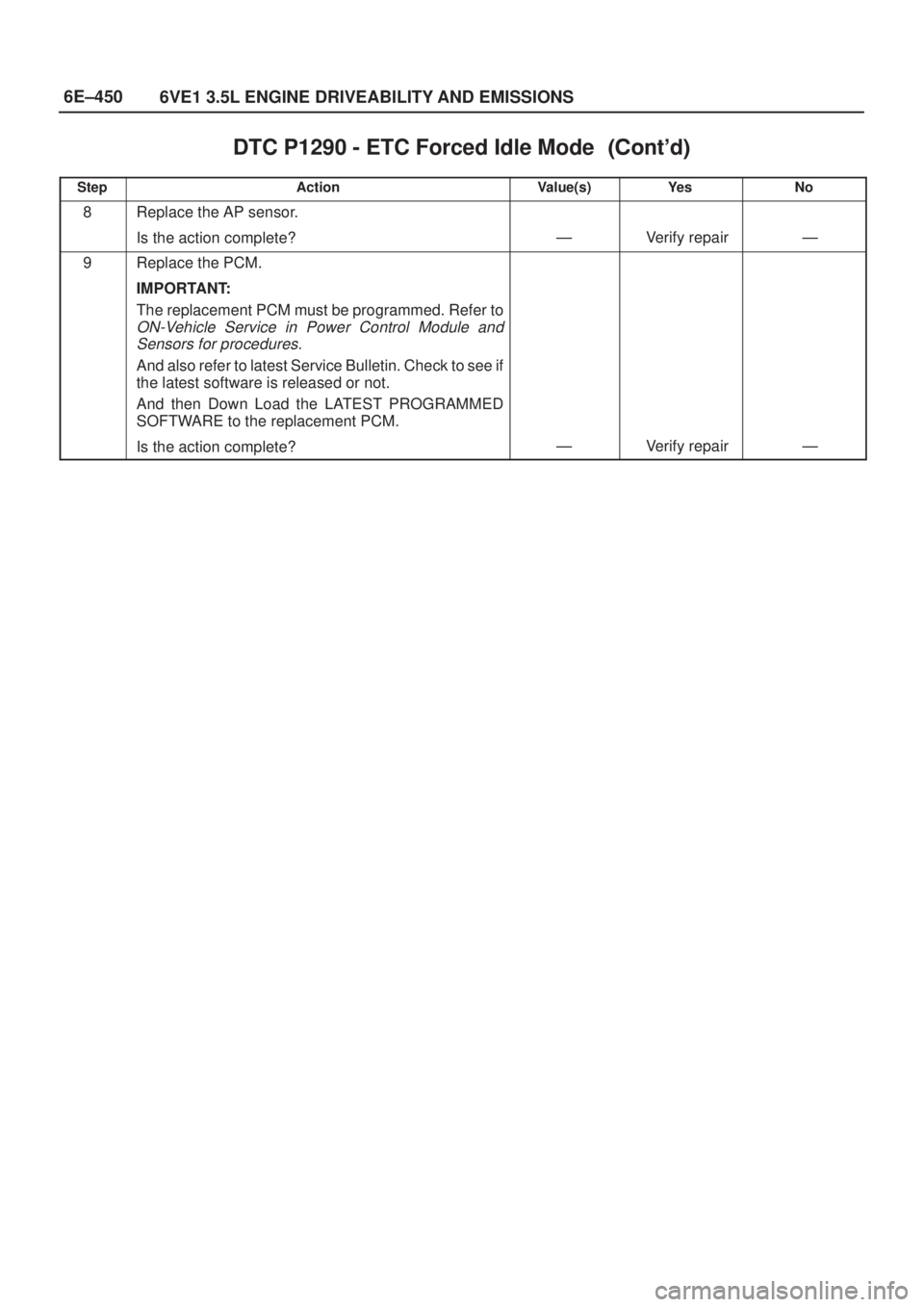 ISUZU AXIOM 2002  Service Repair Manual 6E±450
6VE1 3.5L ENGINE DRIVEABILITY AND EMISSIONS
DTC P1290 - ETC Forced Idle Mode	
StepNo Ye s Value(s) Action
8Replace the AP sensor.
Is the action complete?
ÐVerify repairÐ
9Replace th