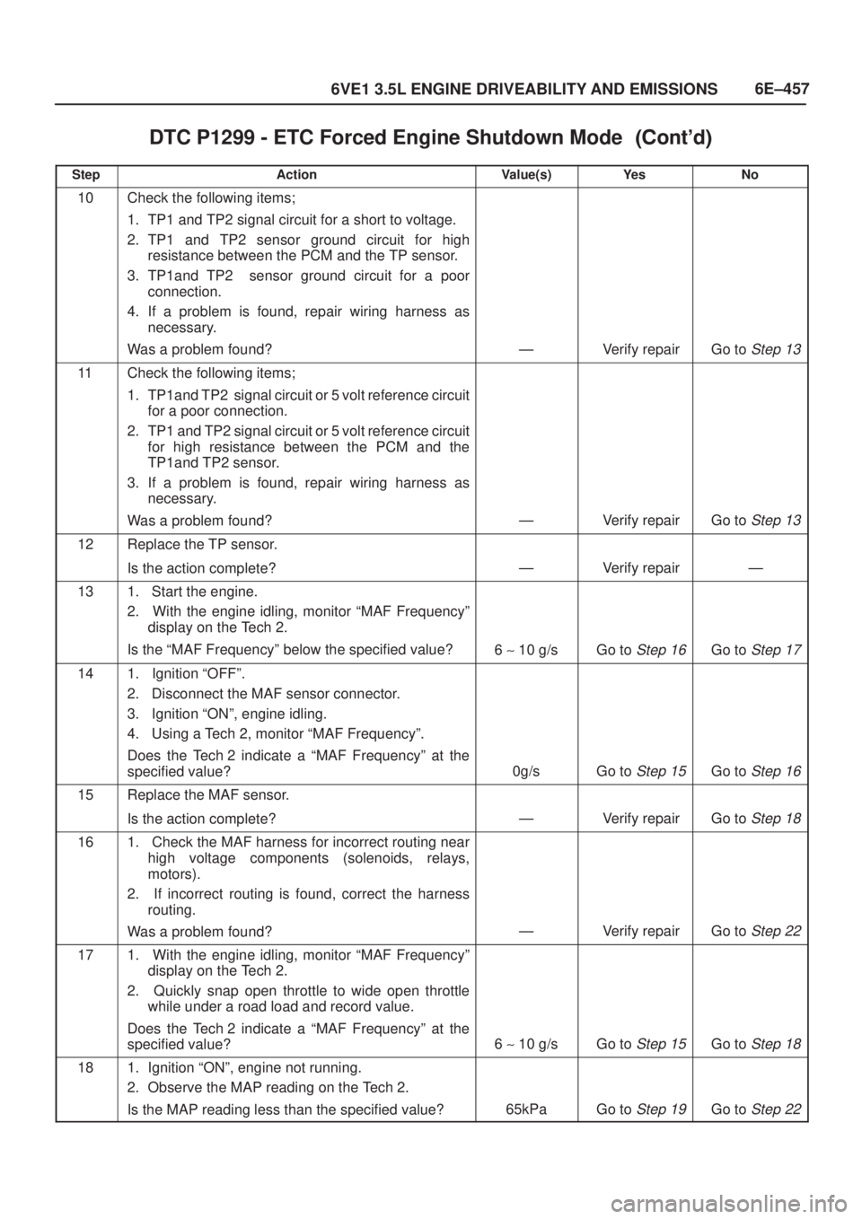 ISUZU AXIOM 2002  Service Repair Manual 6E±457
6VE1 3.5L ENGINE DRIVEABILITY AND EMISSIONS
DTC P1299 - ETC Forced Engine Shutdown Mode	
StepNo Ye s Value(s) Action
10Check the following items;
1. TP1 and TP2 signal circuit for a s