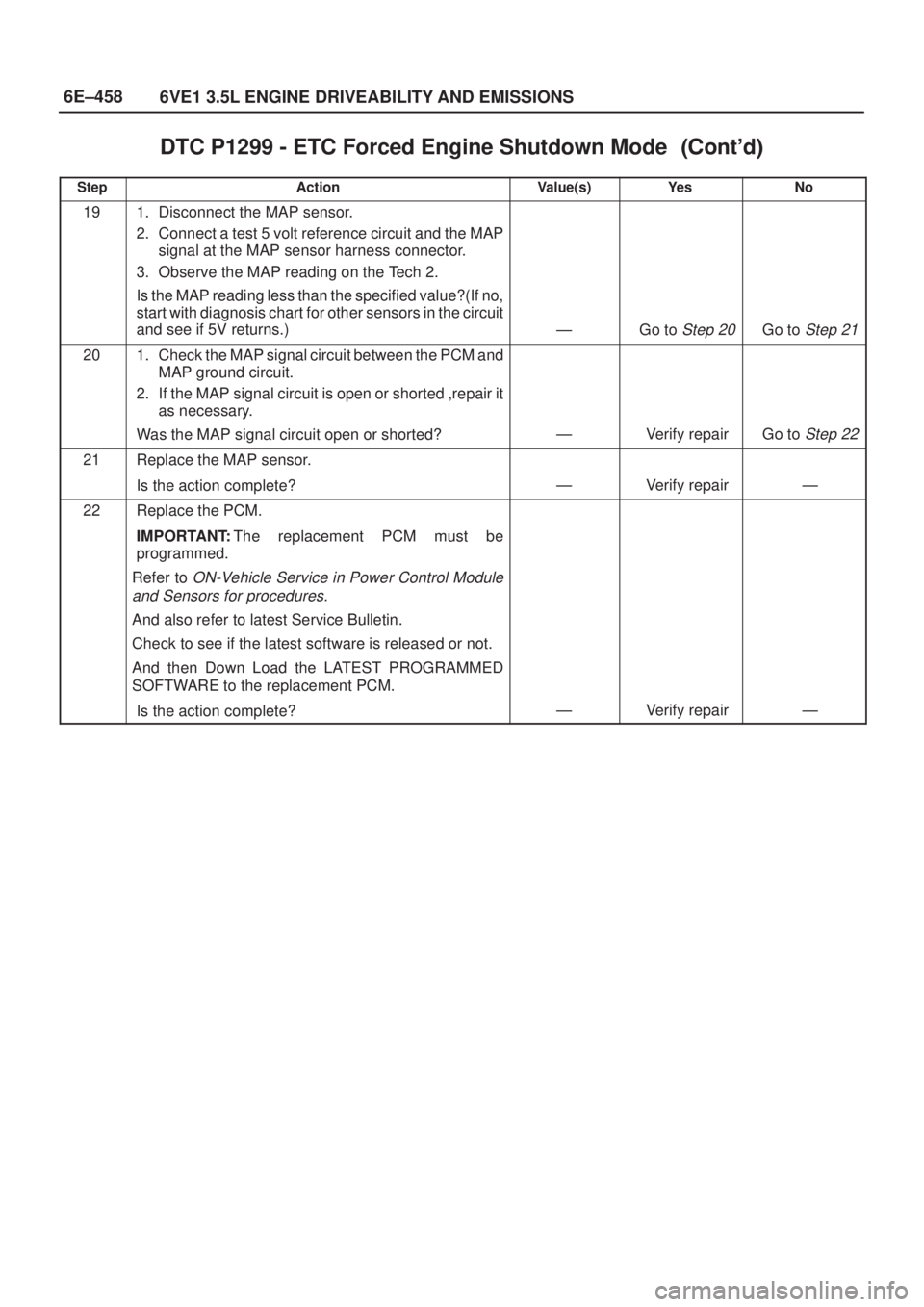 ISUZU AXIOM 2002  Service Repair Manual 6E±458
6VE1 3.5L ENGINE DRIVEABILITY AND EMISSIONS
DTC P1299 - ETC Forced Engine Shutdown Mode	
StepNo Ye s Value(s) Action
191. Disconnect the MAP sensor.
2. Connect a test 5 volt reference