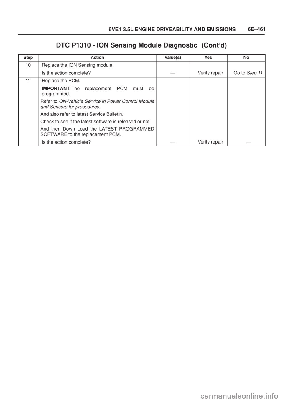 ISUZU AXIOM 2002  Service Repair Manual 6E±461
6VE1 3.5L ENGINE DRIVEABILITY AND EMISSIONS
DTC P1310 - ION Sensing Module Diagnostic	
StepNo Ye s Value(s) Action
10Replace the ION Sensing module.
Is the action complete?
ÐVerify r