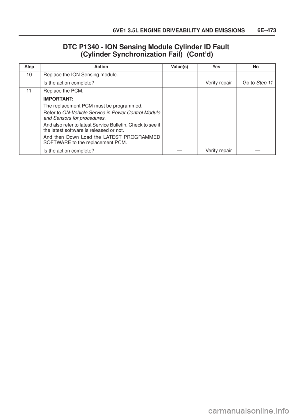 ISUZU AXIOM 2002  Service Repair Manual 6E±473
6VE1 3.5L ENGINE DRIVEABILITY AND EMISSIONS
DTC P1340 - ION Sensing Module Cylinder ID Fault 
(Cylinder Synchronization Fail)	
StepNo Ye s Value(s) Action
10Replace the ION Sensing mo