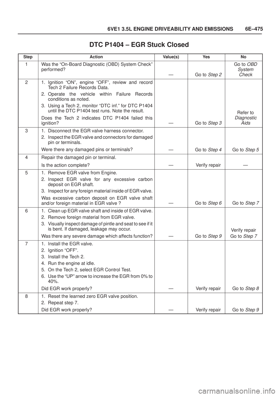 ISUZU AXIOM 2002  Service Repair Manual 6E±475
6VE1 3.5L ENGINE DRIVEABILITY AND EMISSIONS
DTC P1404 ± EGR Stuck Closed
StepActionValue(s)Ye sNo
1Was the ªOn-Board Diagnostic (OBD) System Checkº
performed?
ÐGo to Step 2
Go to OBD
Syst