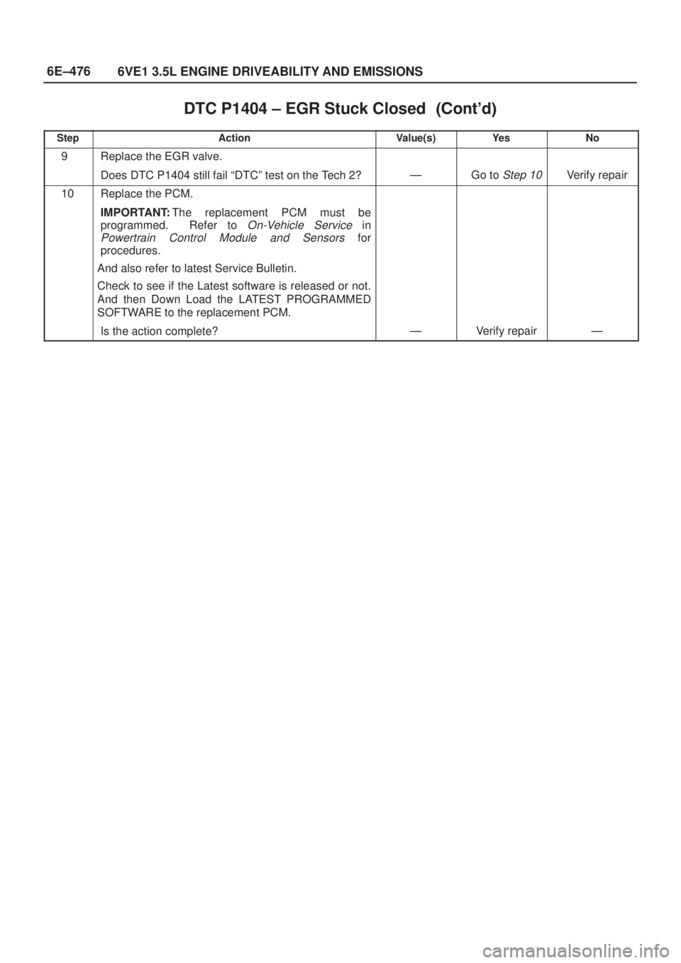 ISUZU AXIOM 2002  Service Repair Manual 6E±476
6VE1 3.5L ENGINE DRIVEABILITY AND EMISSIONS
DTC P1404 ± EGR Stuck Closed	
StepNo Ye s Value(s) Action
9Replace the EGR valve.
Does DTC P1404 still fail ªDTCº test on the Tech 2?
Ð
